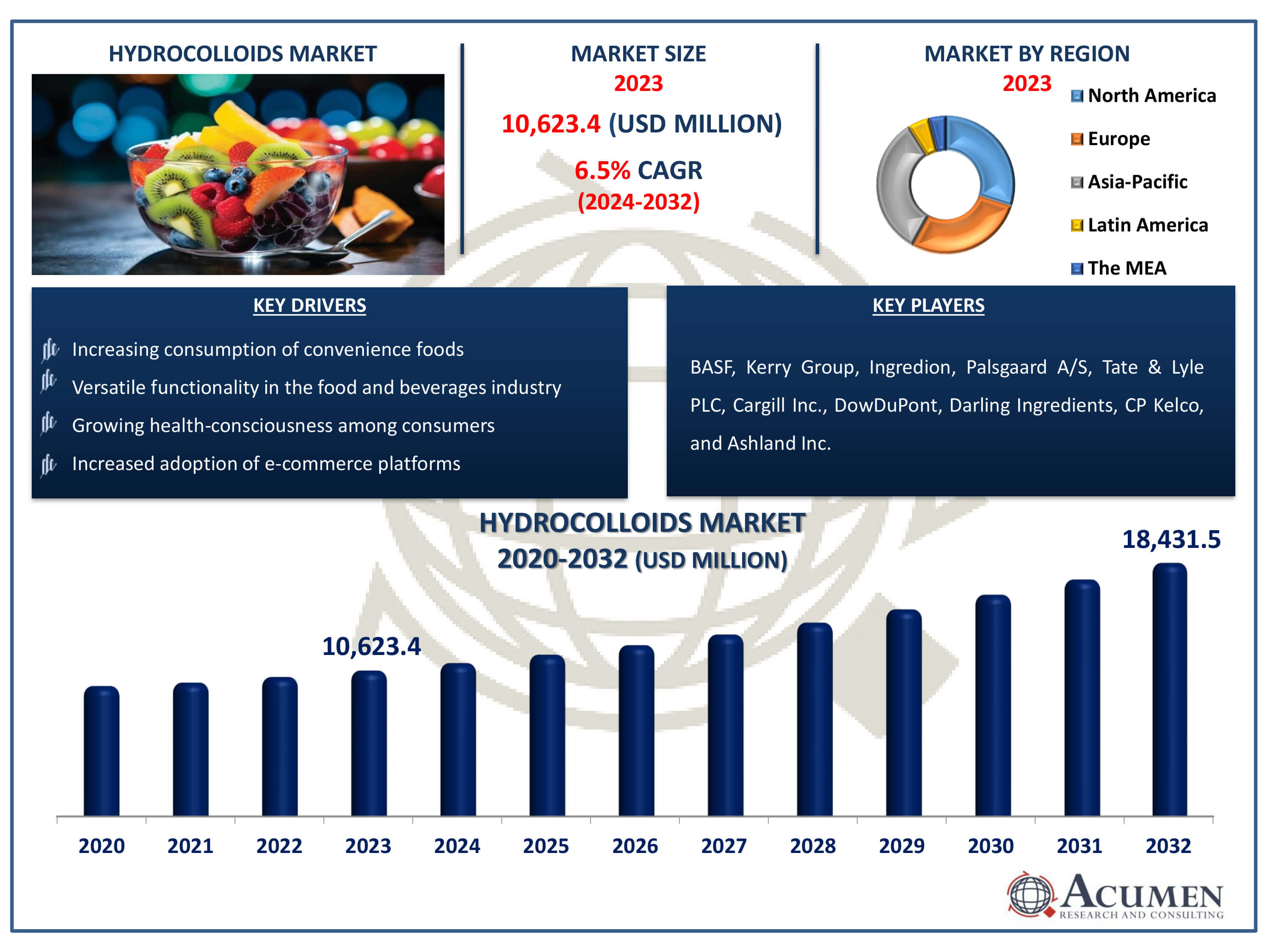 Hydrocolloids Market Size Hydrocolloids Market Dynamics