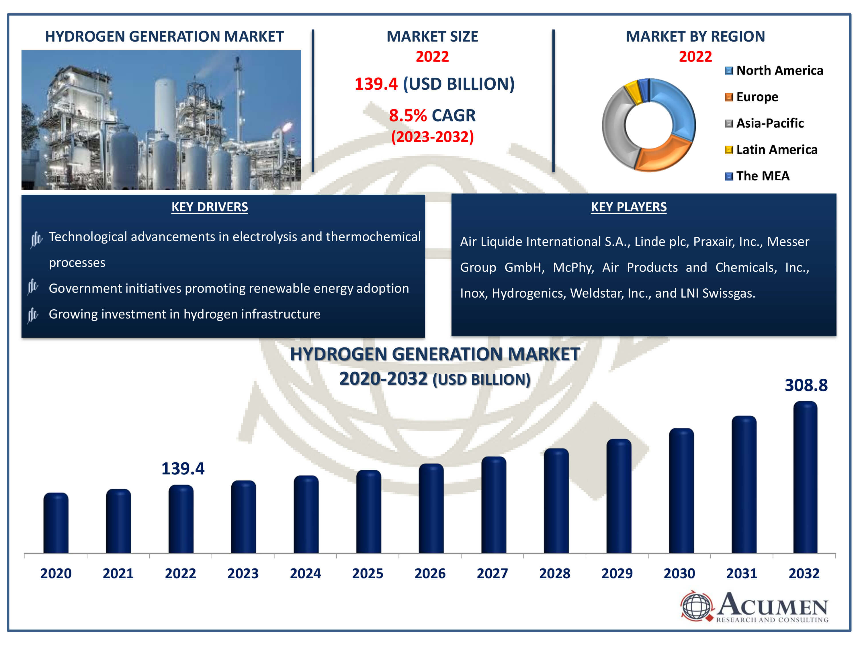 Hydrogen Generation Market Size Hydrogen Generation Market Dynamics