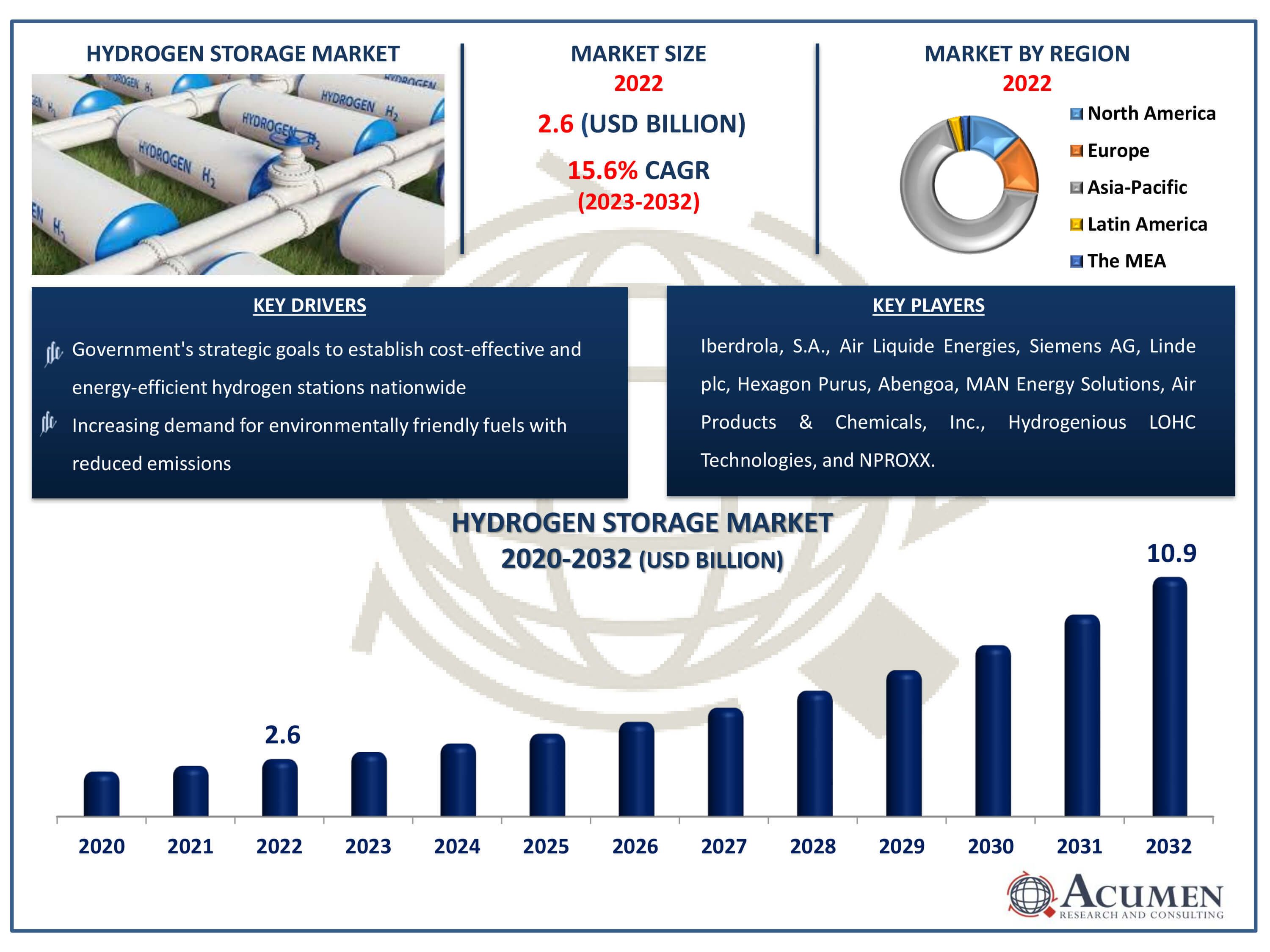 Hydrogen Storage Market Size Hydrogen Storage Market Dynamics