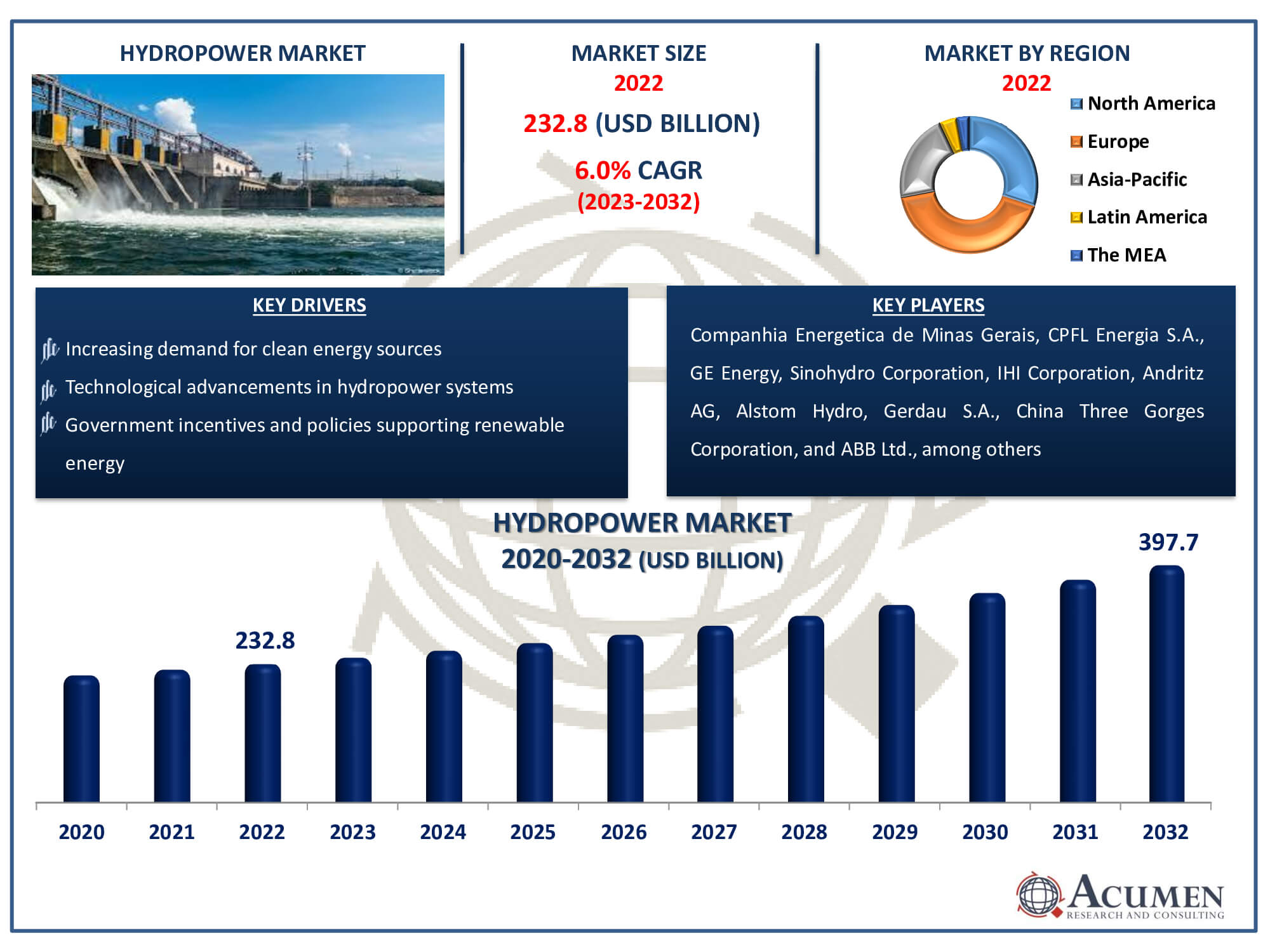 Hydropower Market Size Hydropower Market Dynamics