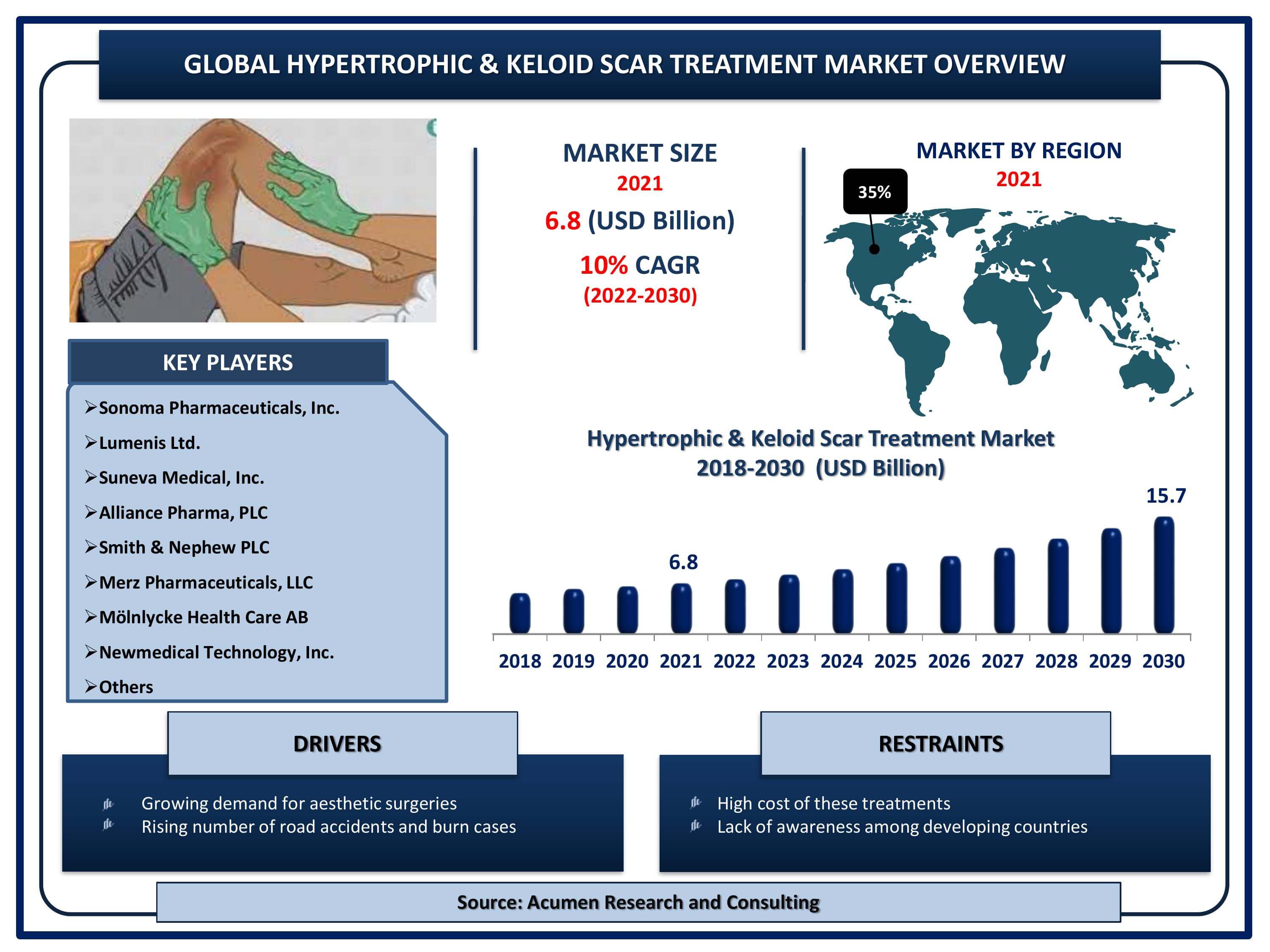 Hypertrophic and Keloid Scar Treatment Market Size Global hypertrophic & keloid scar treatment market revenue is estimated to reach USD 15.7 Billion by 2030 with a CAGR of 10% from 2022 to 2030