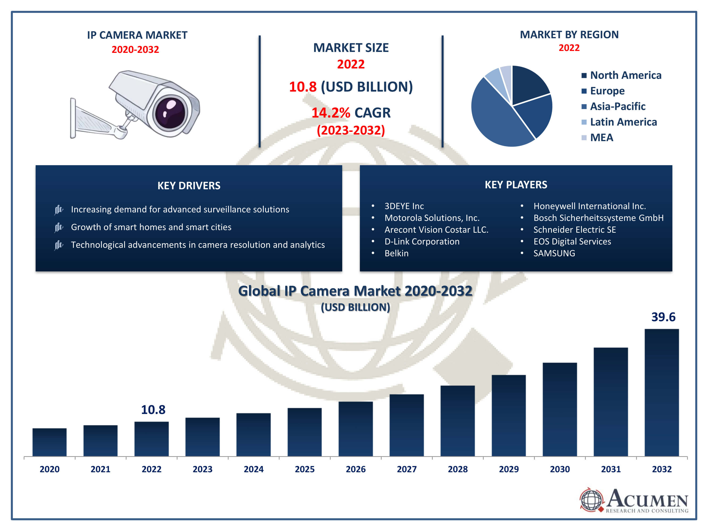 IP Camera Market Size IP Camera Market Trends