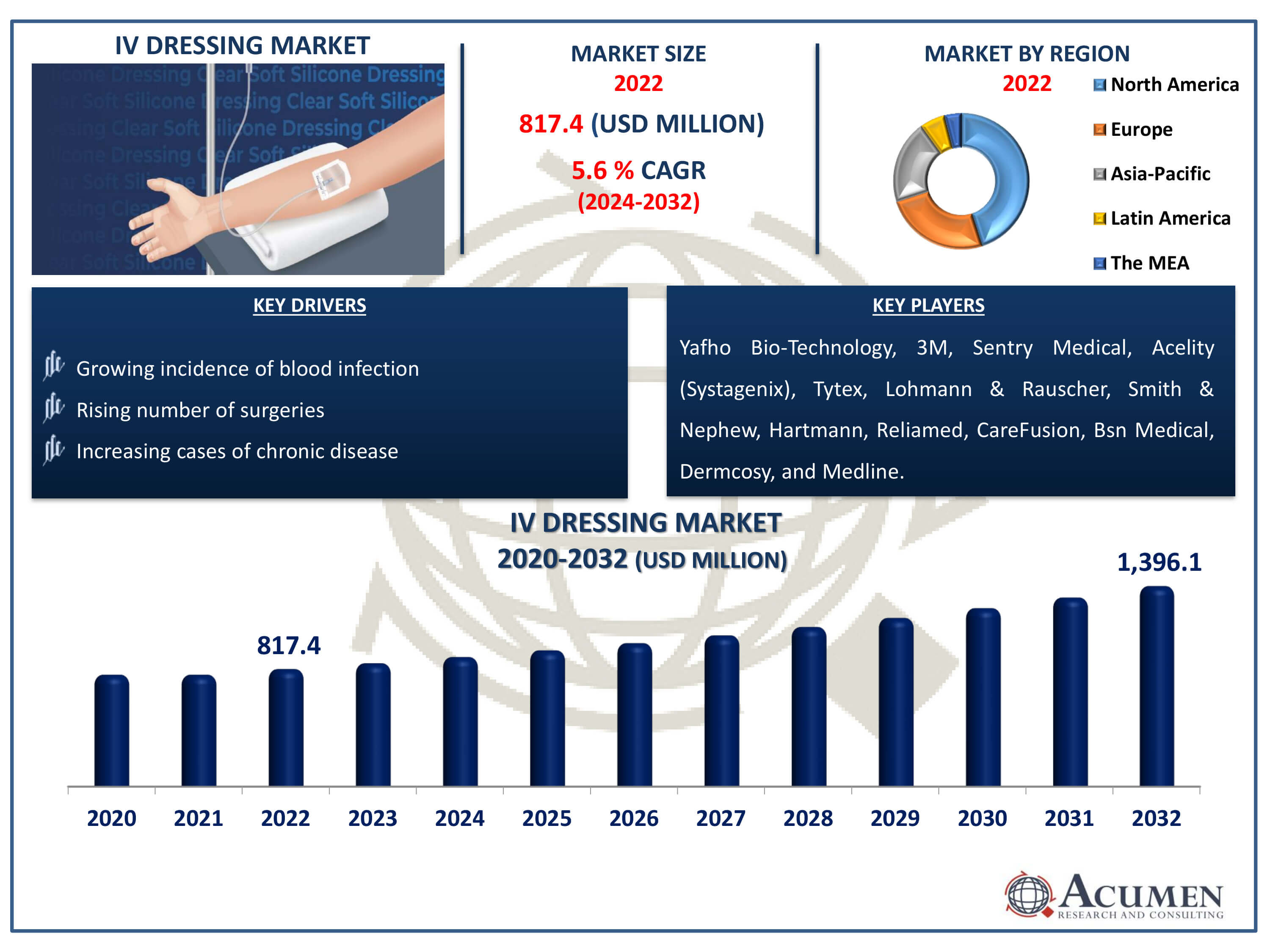 IV Dressing Market Size IV Dressing Market Dynamics
