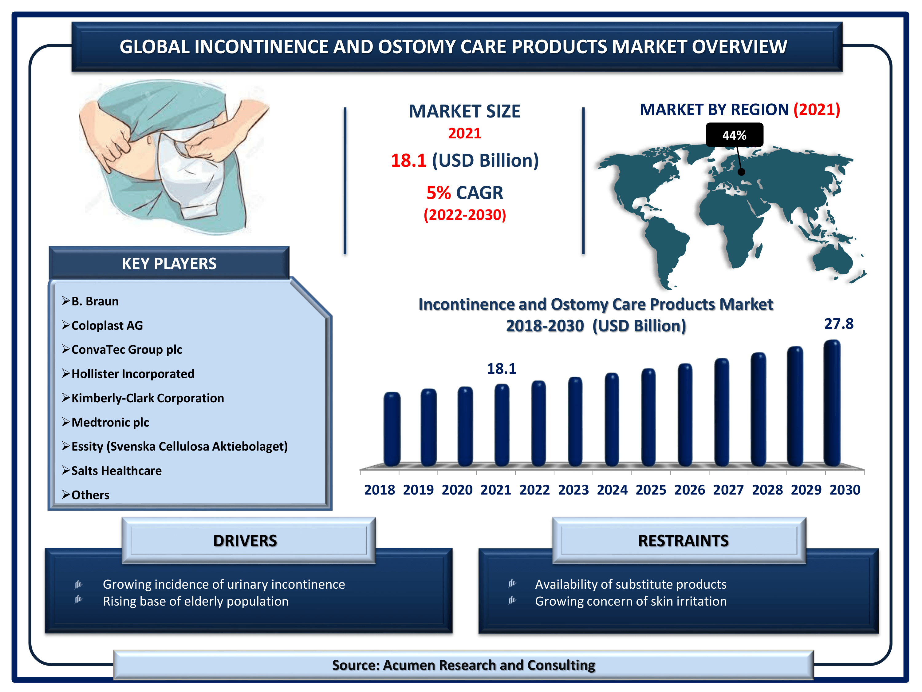 Incontinence and Ostomy Care Products Market Size Global incontinence and ostomy care products market revenue is estimated to reach USD 27.8 Billion by 2030 with a CAGR of 5% from 2022 to 2030
