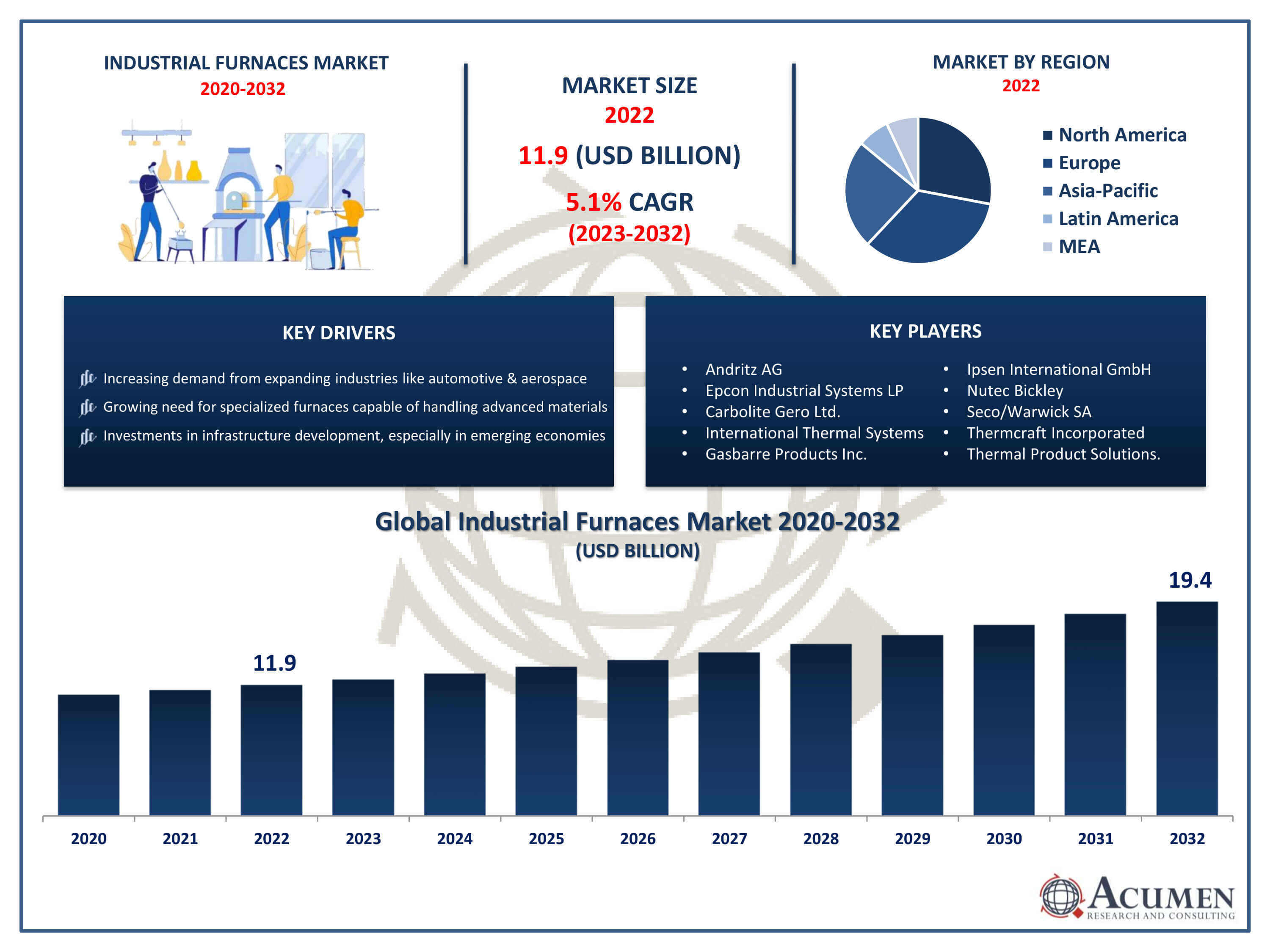 Industrial Furnaces Market Size Industrial Furnaces Market Trends
