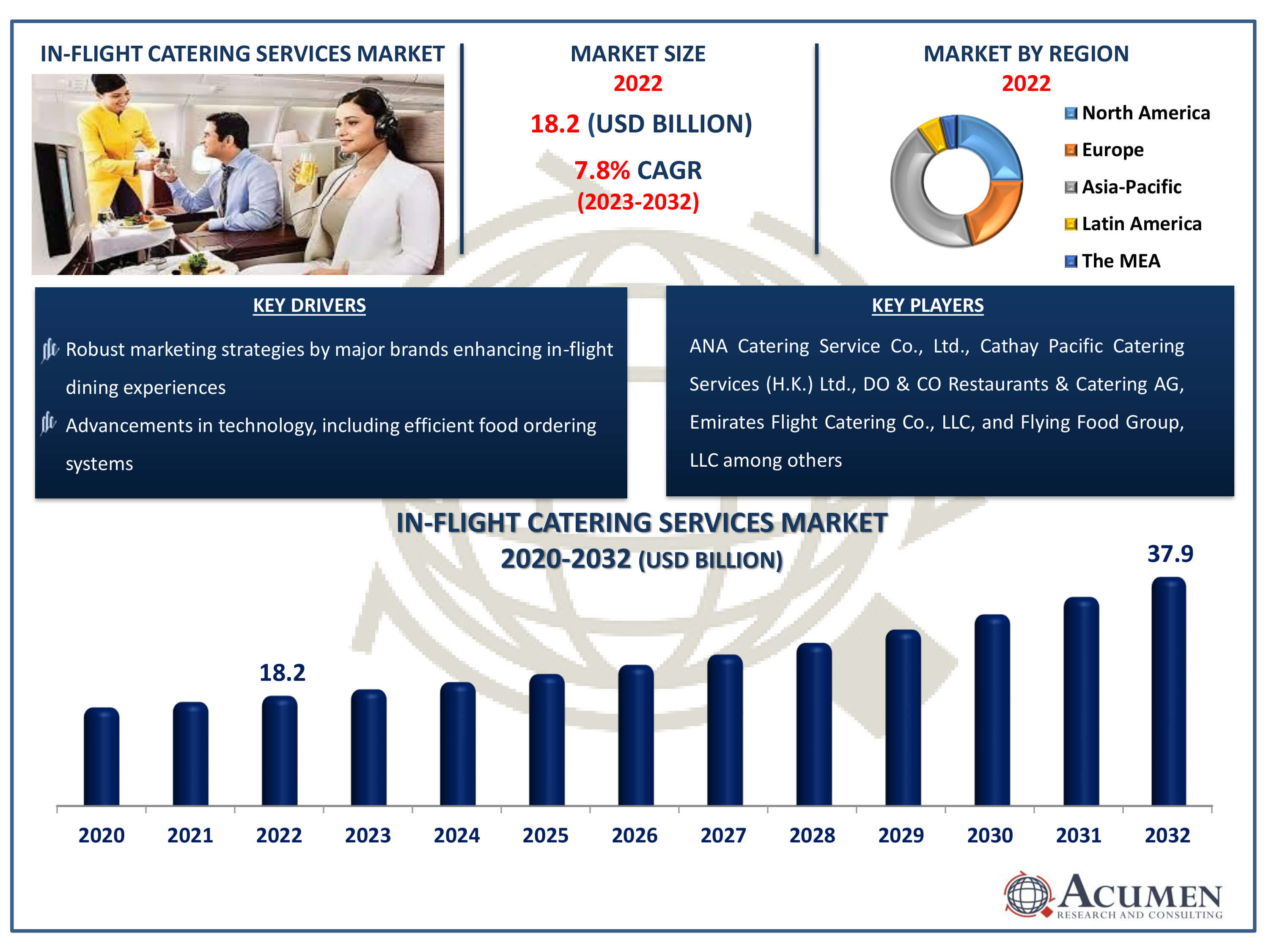 In-Flight Catering Services Market Size In-Flight Catering Services Market Dynamics