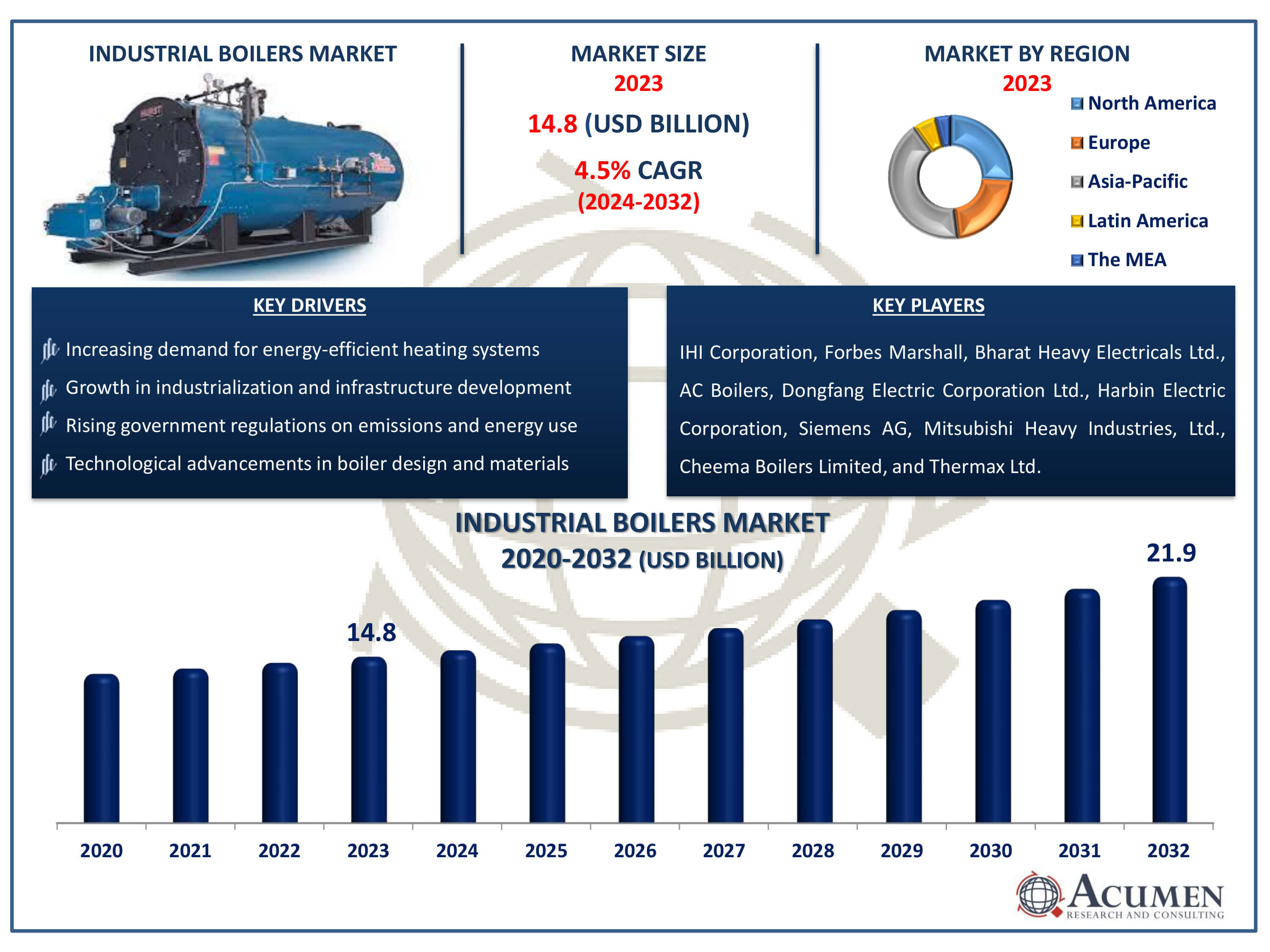 Industrial Boilers Market Size Industrial Boilers Market Dynamics