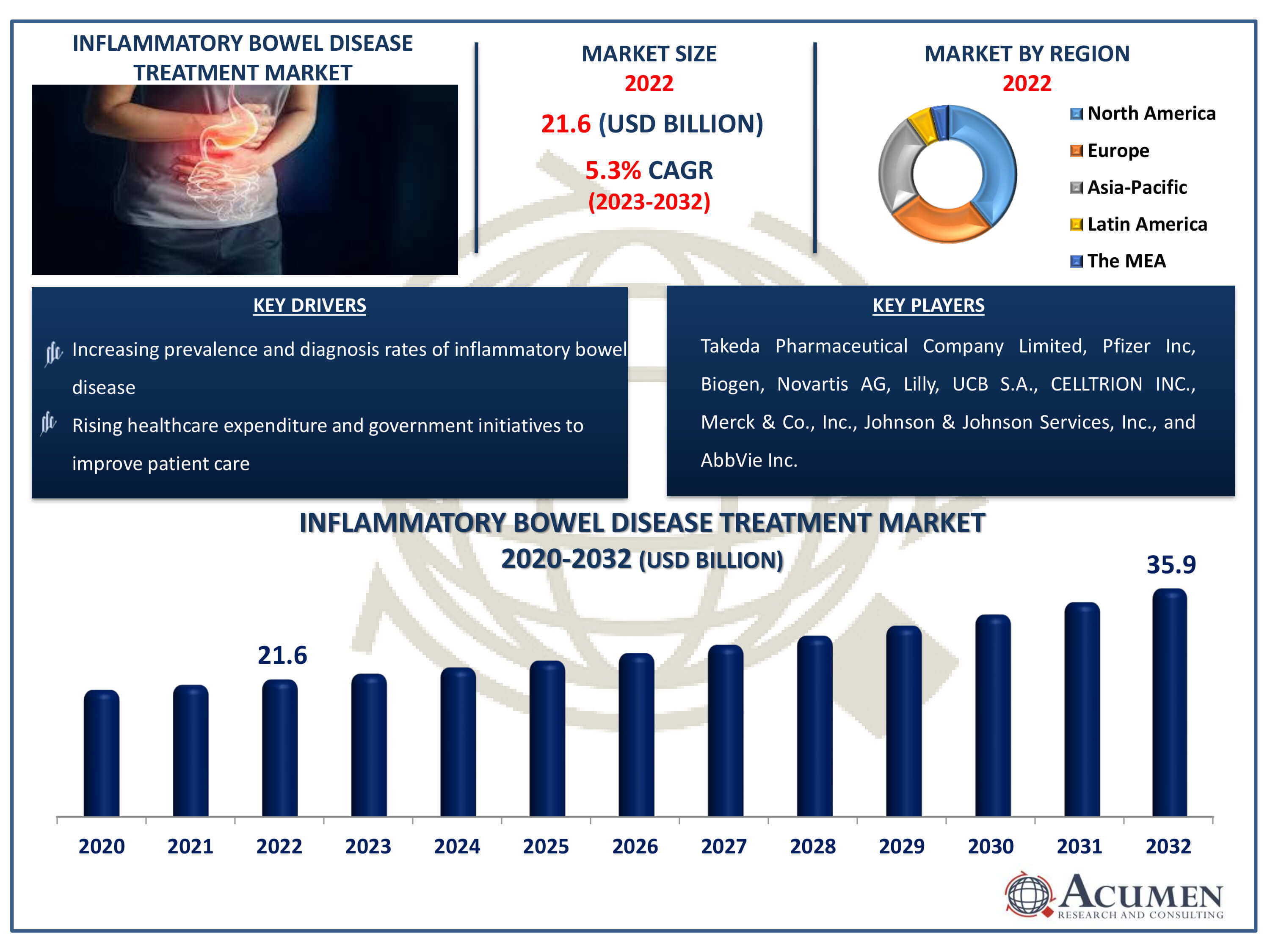 Inflammatory Bowel Disease Treatment Market Size Inflammatory Bowel Disease Treatment Market Dynamics
