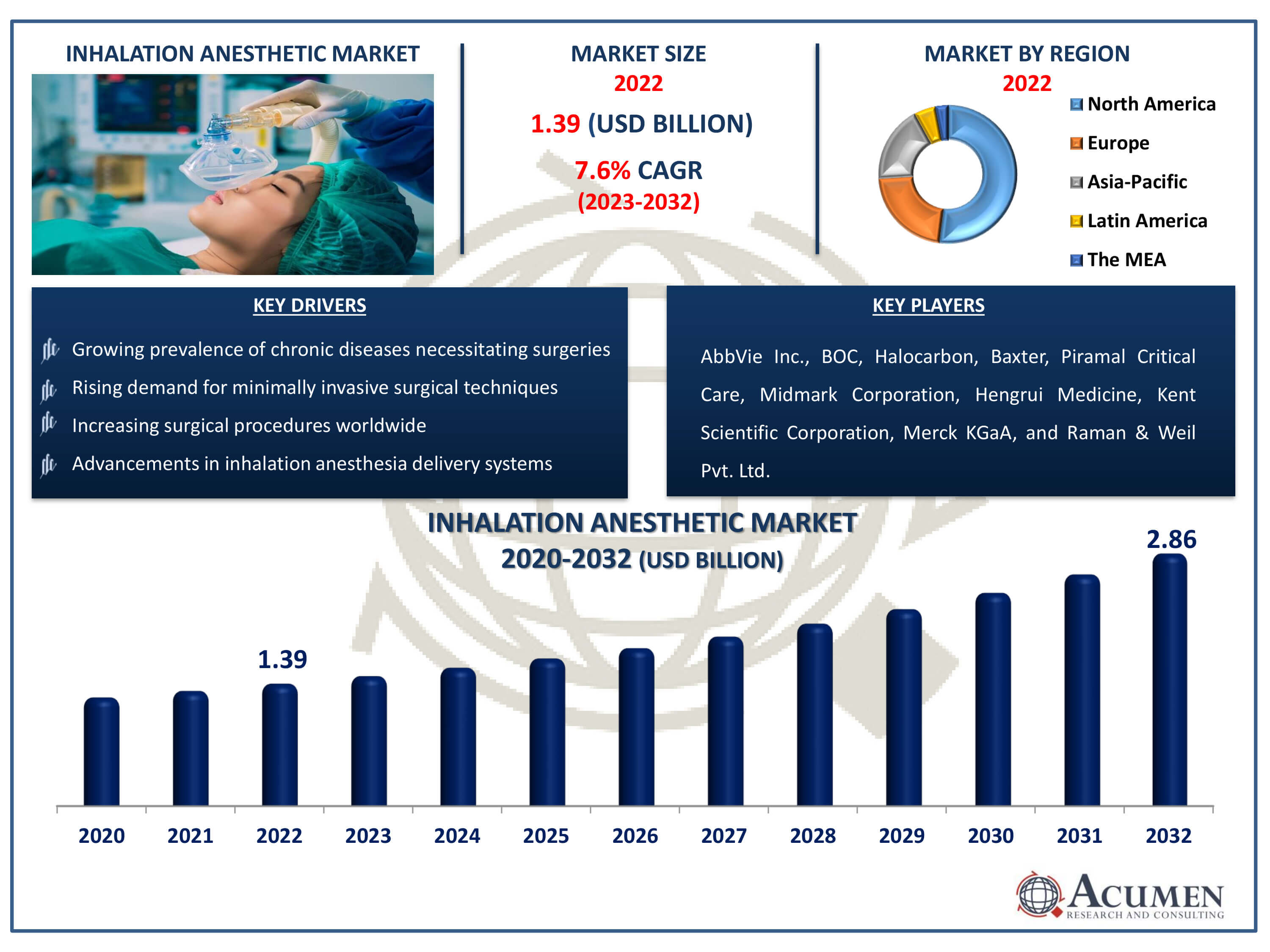 Inhalation Anesthetic Market Size Inhalation Anesthetic Market Dynamics