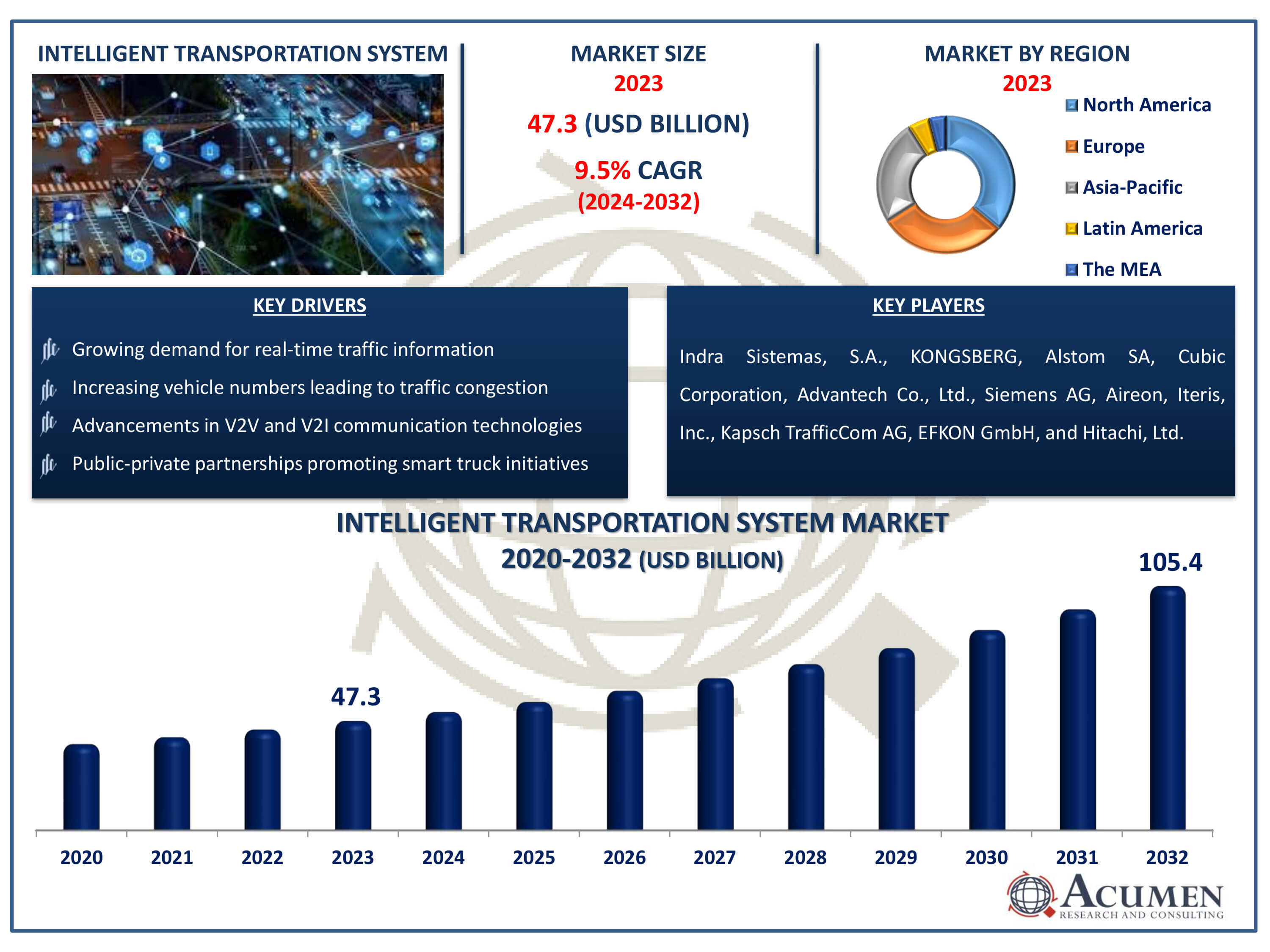 Intelligent Transportation System Market Size Intelligent Transportation System Market Dynamics