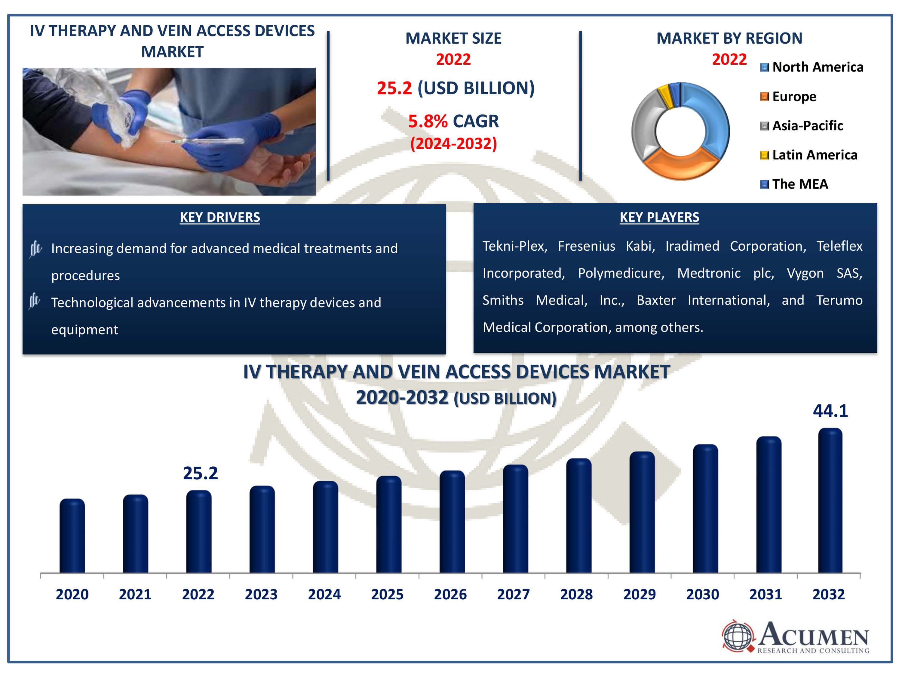 Intravenous Therapy and Vein Access Devices Market Size Intravenous Therapy and Vein Access Devices Market Dynamics