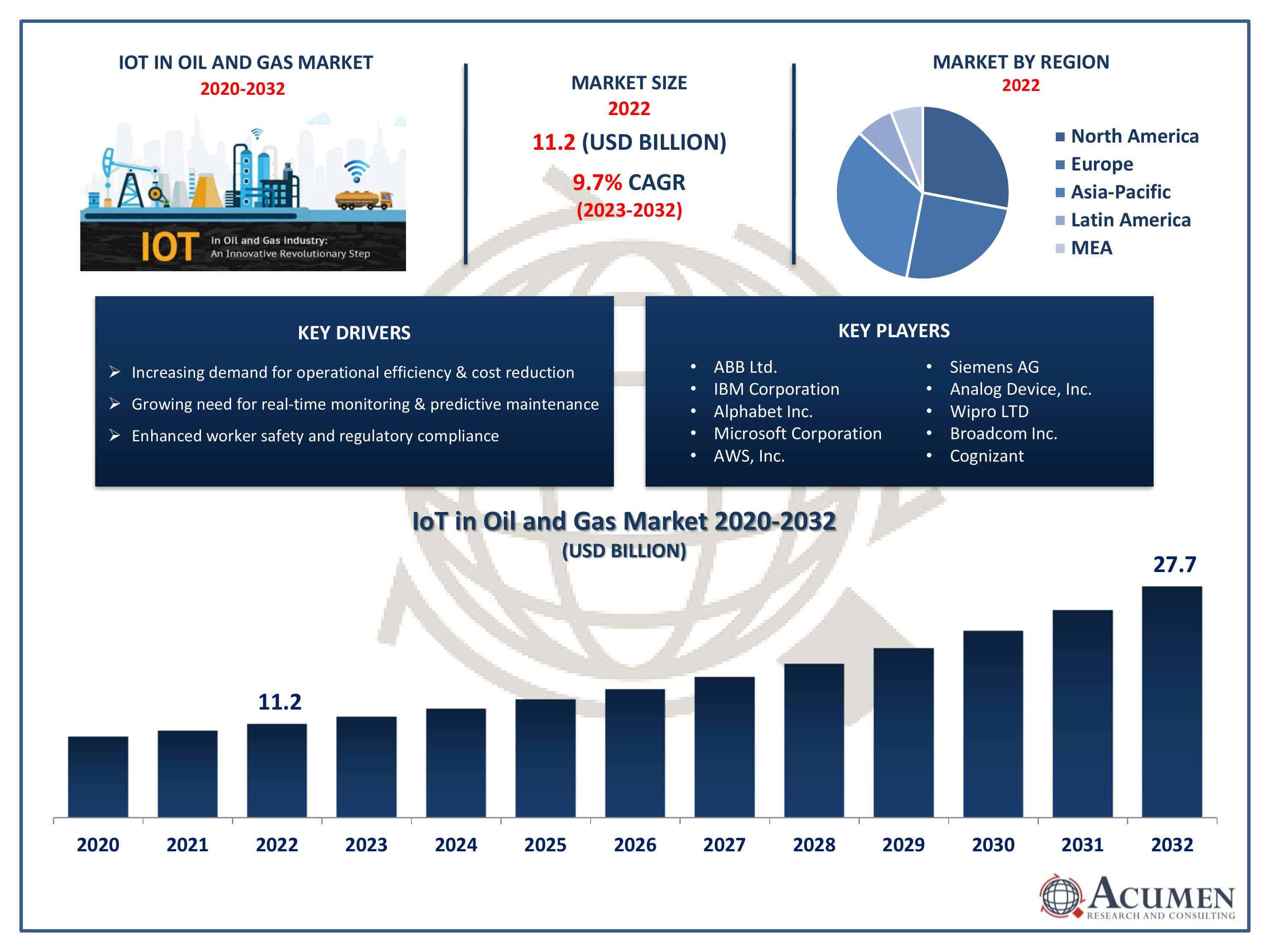 IoT in Oil and Gas Market Size IoT in Oil and Gas Market Trends
