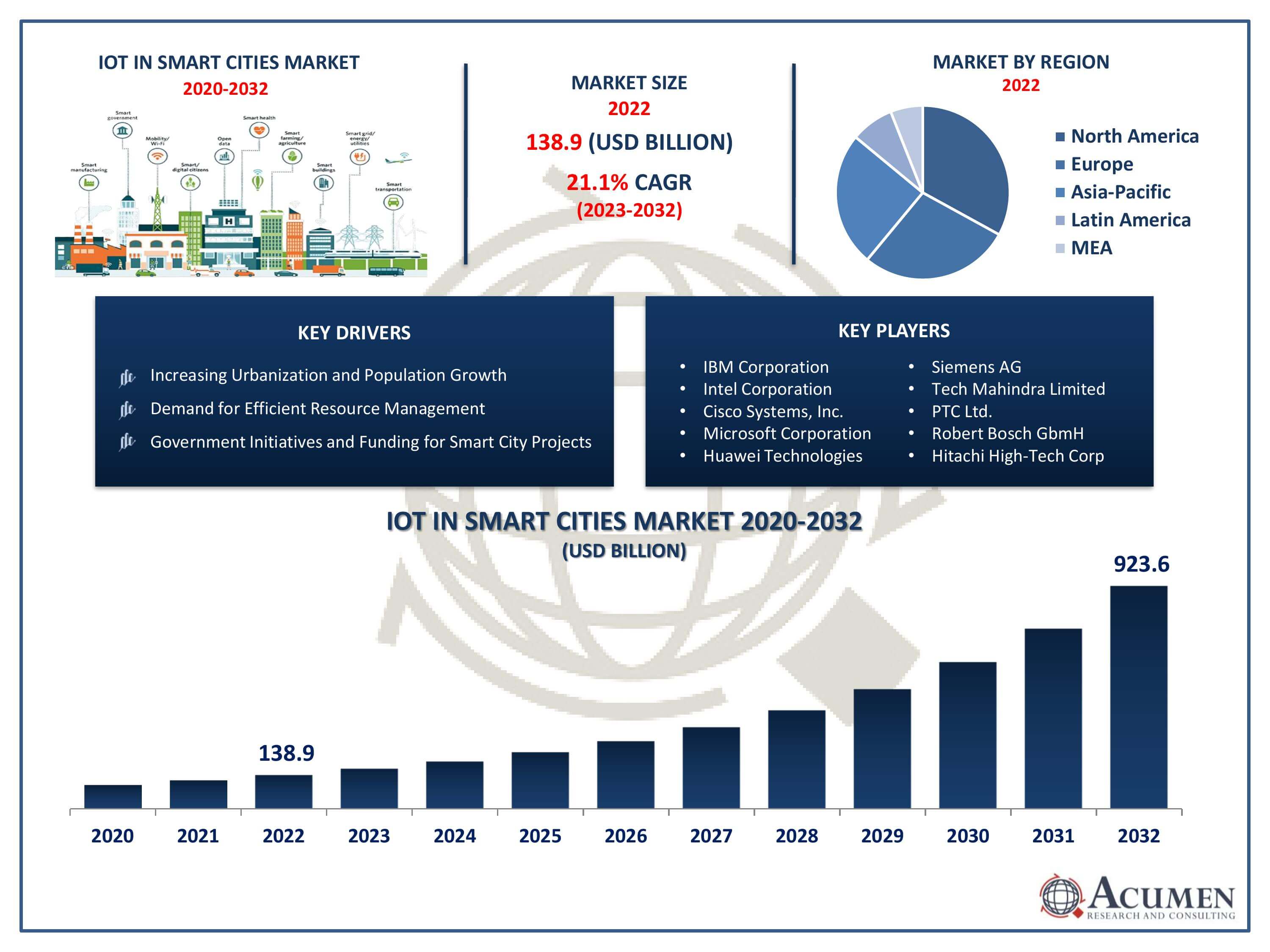 IoT in Smart Cities Market Size IoT in Smart Cities Market Trends