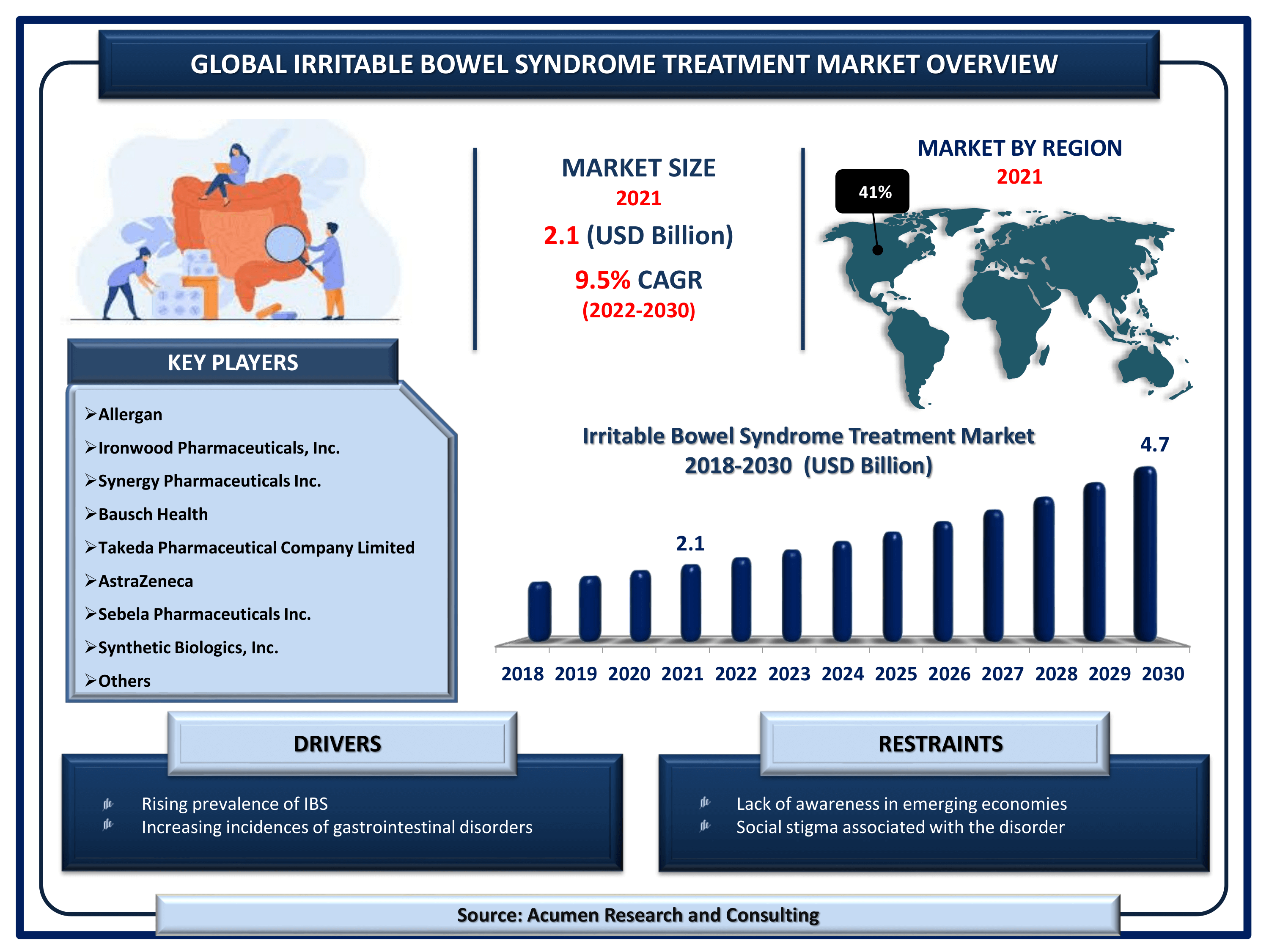 Irritable Bowel Syndrome Treatment Market Size Global irritable bowel syndrome treatment market revenue is estimated to reach USD 4.7 Billion by 2030 with a CAGR of 9.5% from 2022 to 2030