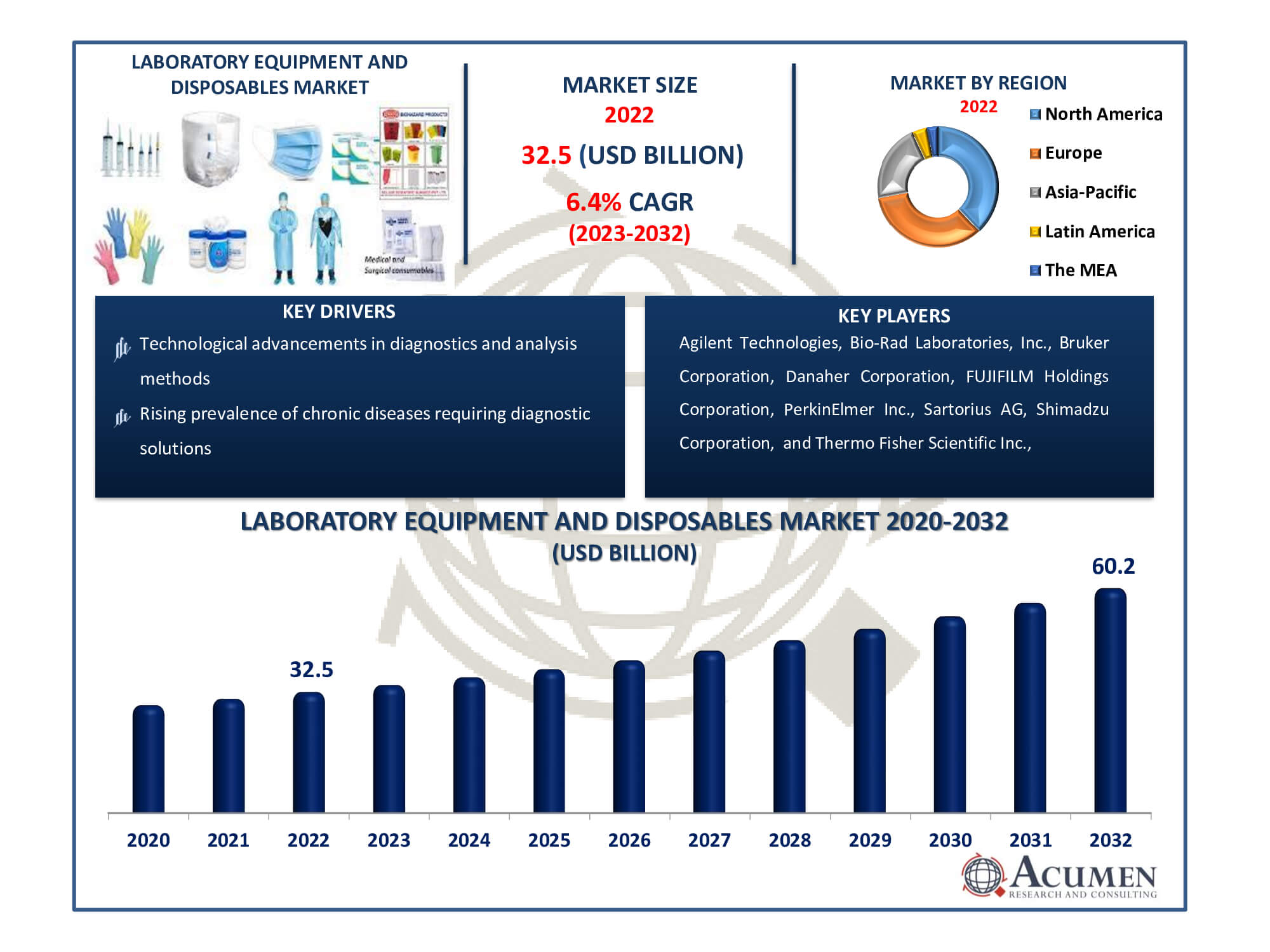 Laboratory Equipment and Disposables Market Size Laboratory Equipment and Disposables Market Dynamics