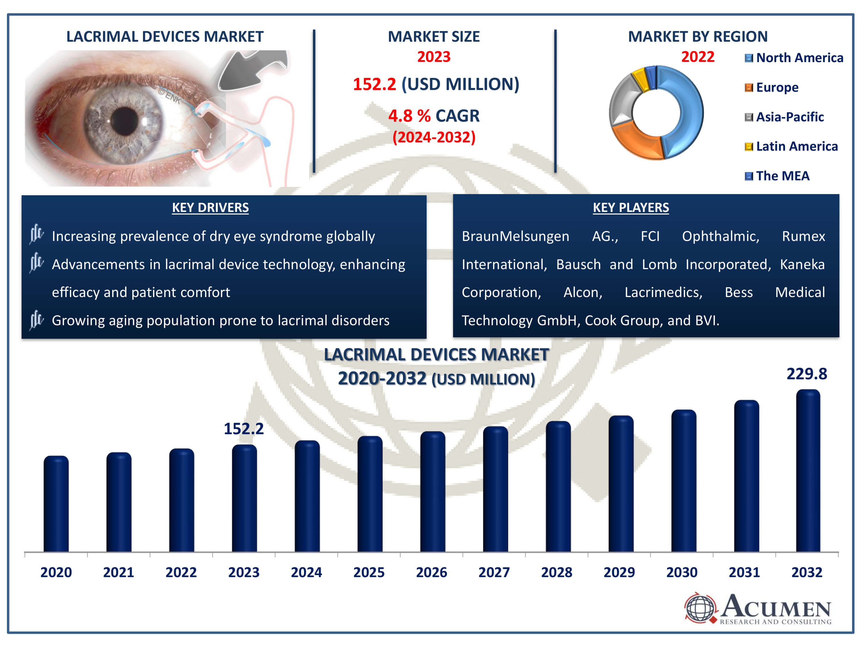 Lacrimal Devices Market Size Lacrimal Devices Market Dynamics