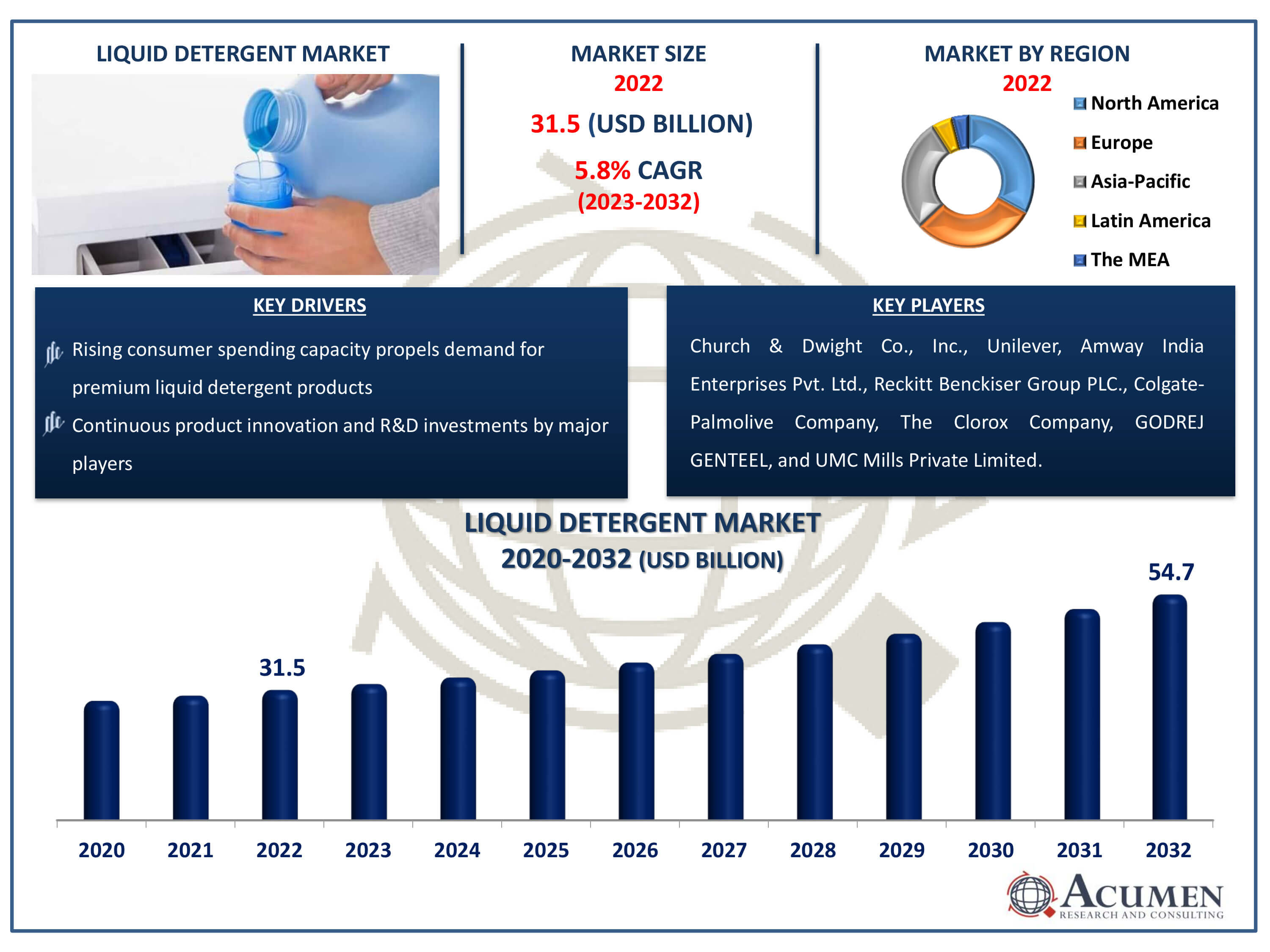 Liquid Detergent Market Size Liquid Detergent Market Dynamics