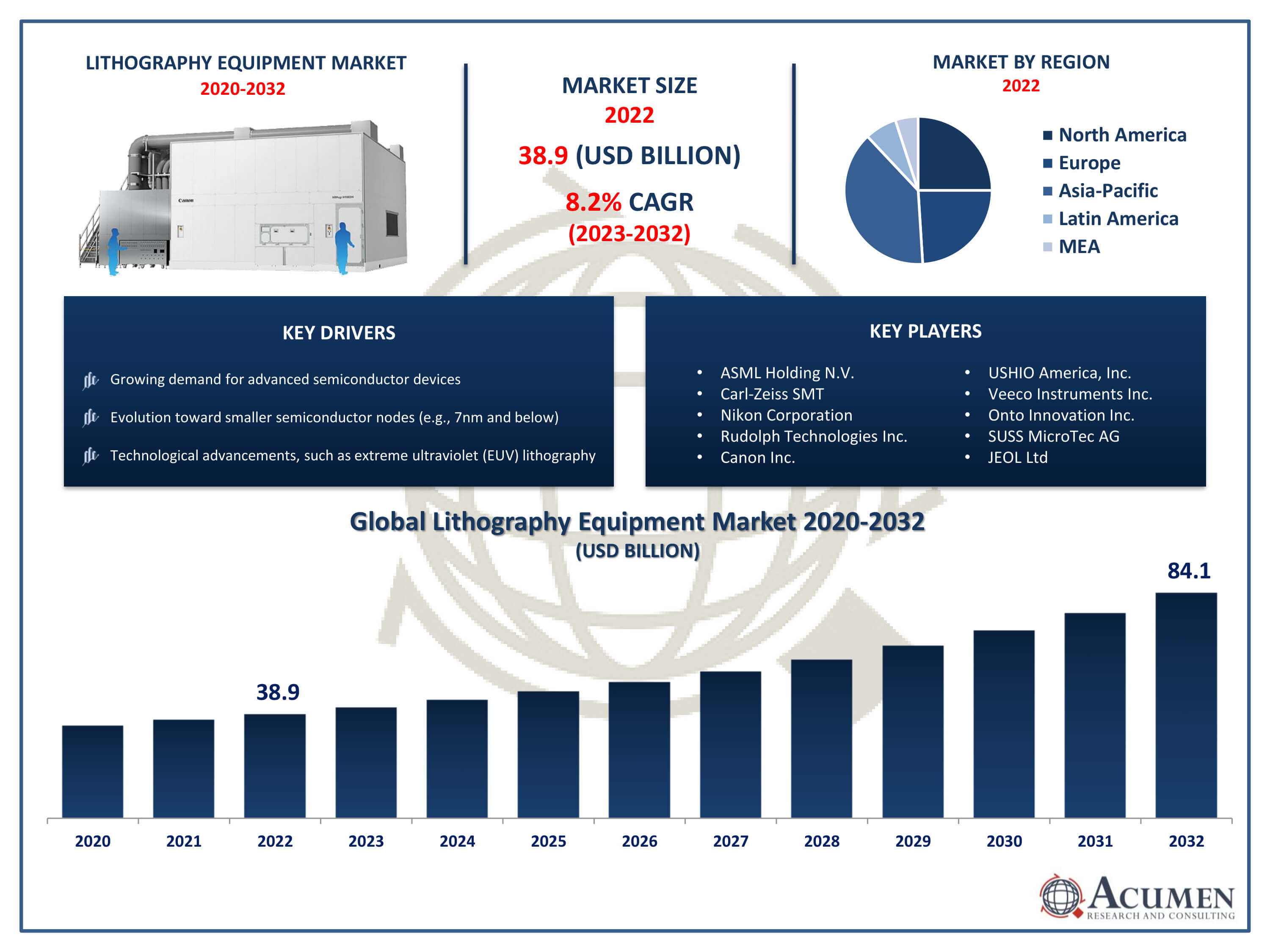 Lithography Equipment Market Size Lithography Equipment Market Trends