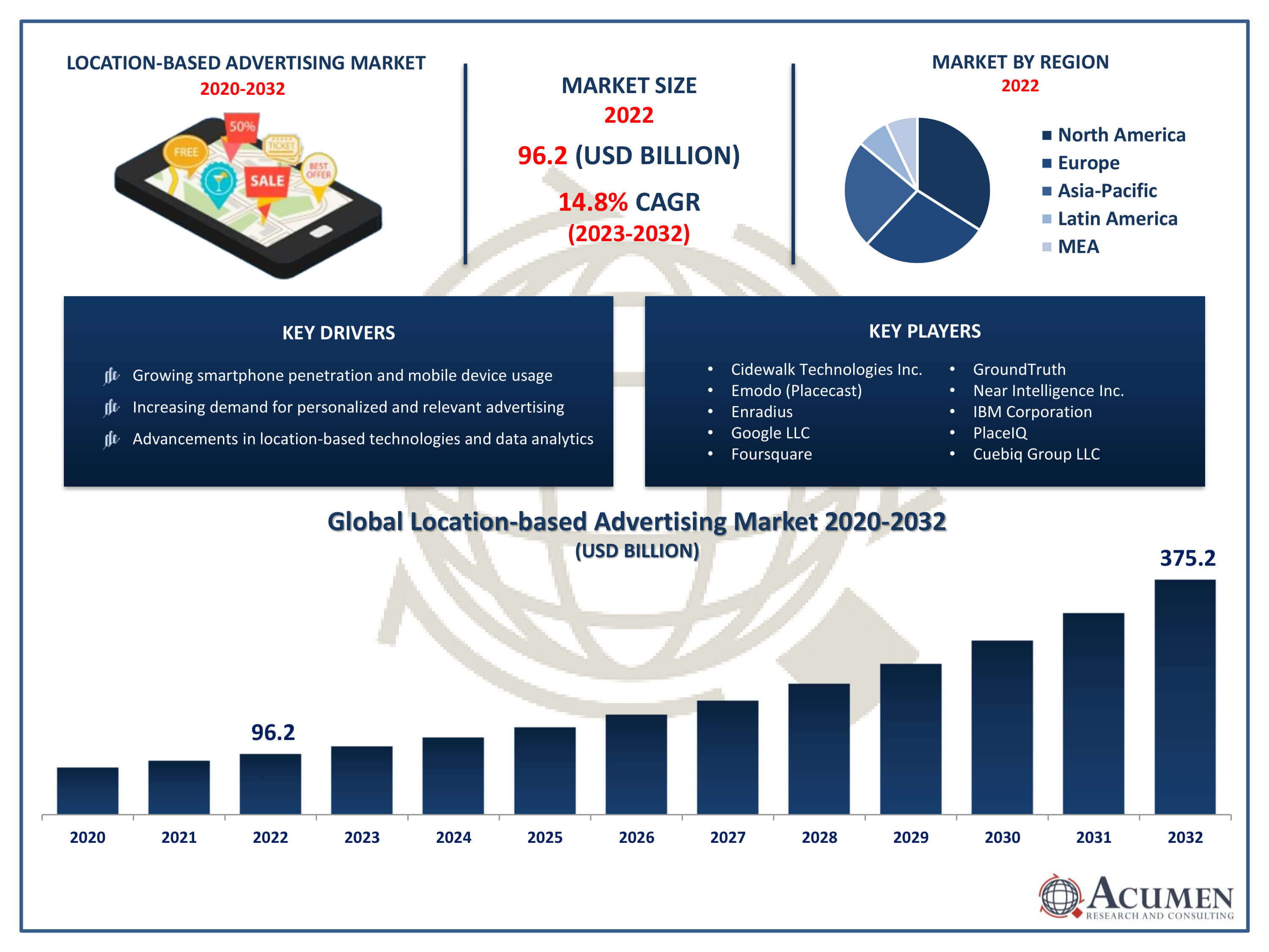 Location-based Advertising Market Size Location-based Advertising Market Trends