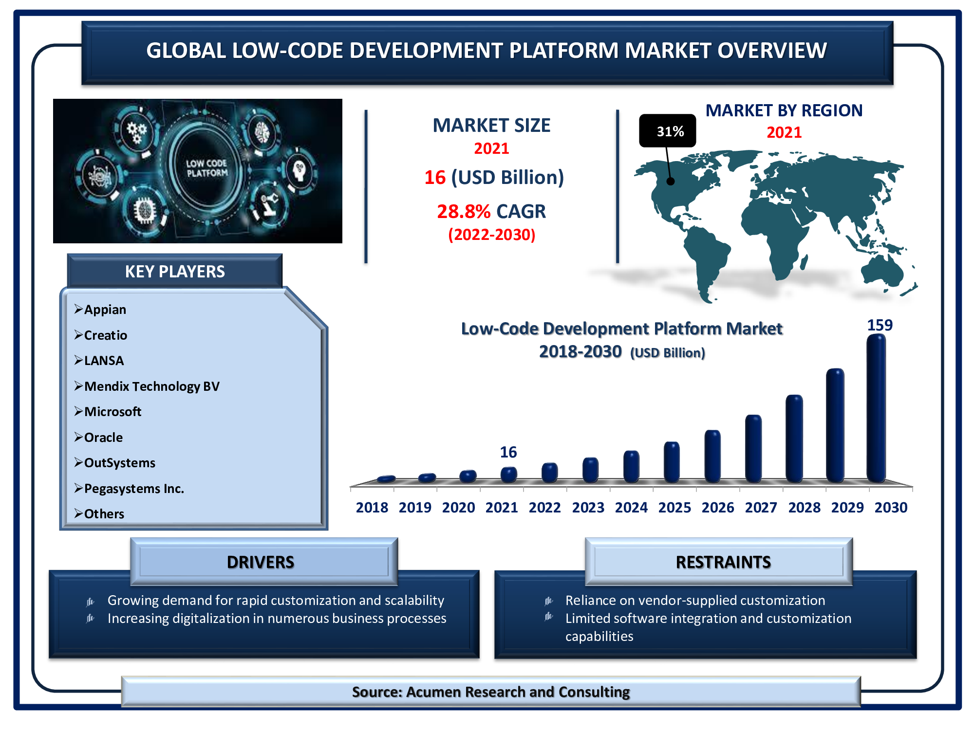 Low-Code Development Platform Market Size 2022 - 2030 Low-Code Development Platform Market Size is valued at USD 16 Billion in 2021 and is projected to reach a market size of USD 159 Billion by 2030; growing at a CAGR of 28.8%.