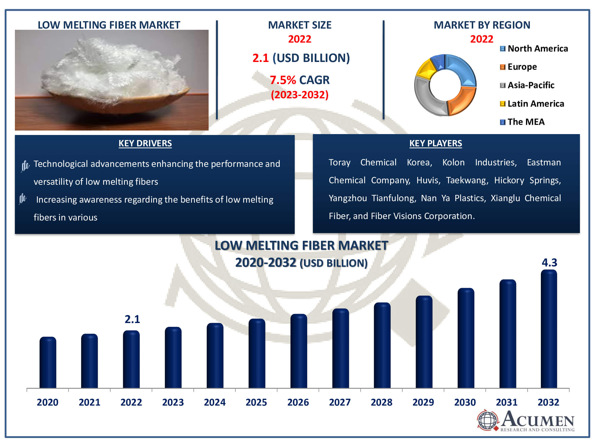 Low Melting Fiber Market Size Low Melting Fiber Market Dynamics