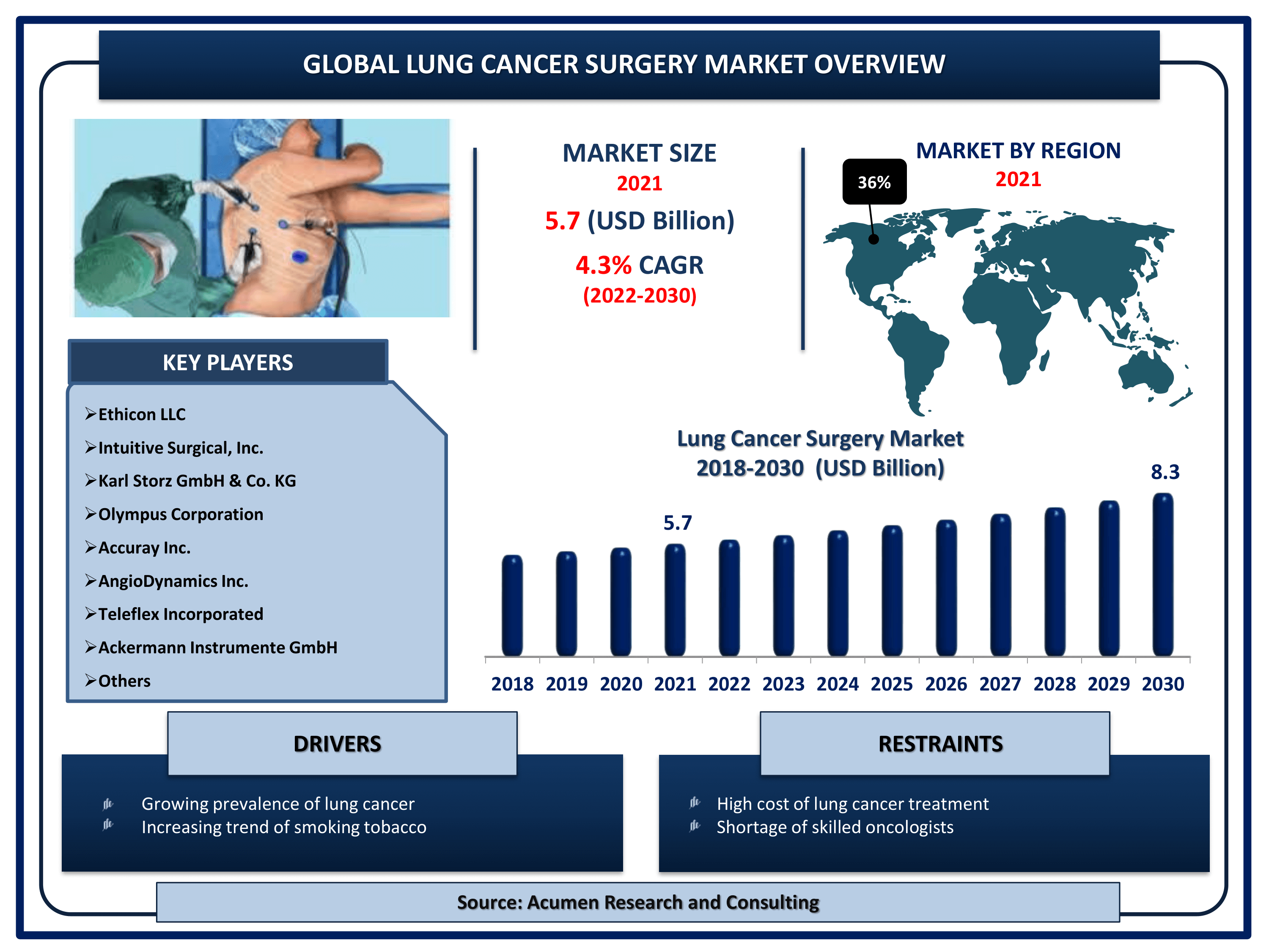 Lung Cancer Surgery Market Size By ARC Global lung cancer surgery market revenue is estimated to reach USD 8.3 Billion by 2030 with a CAGR of 4.3% from 2022 to 2030