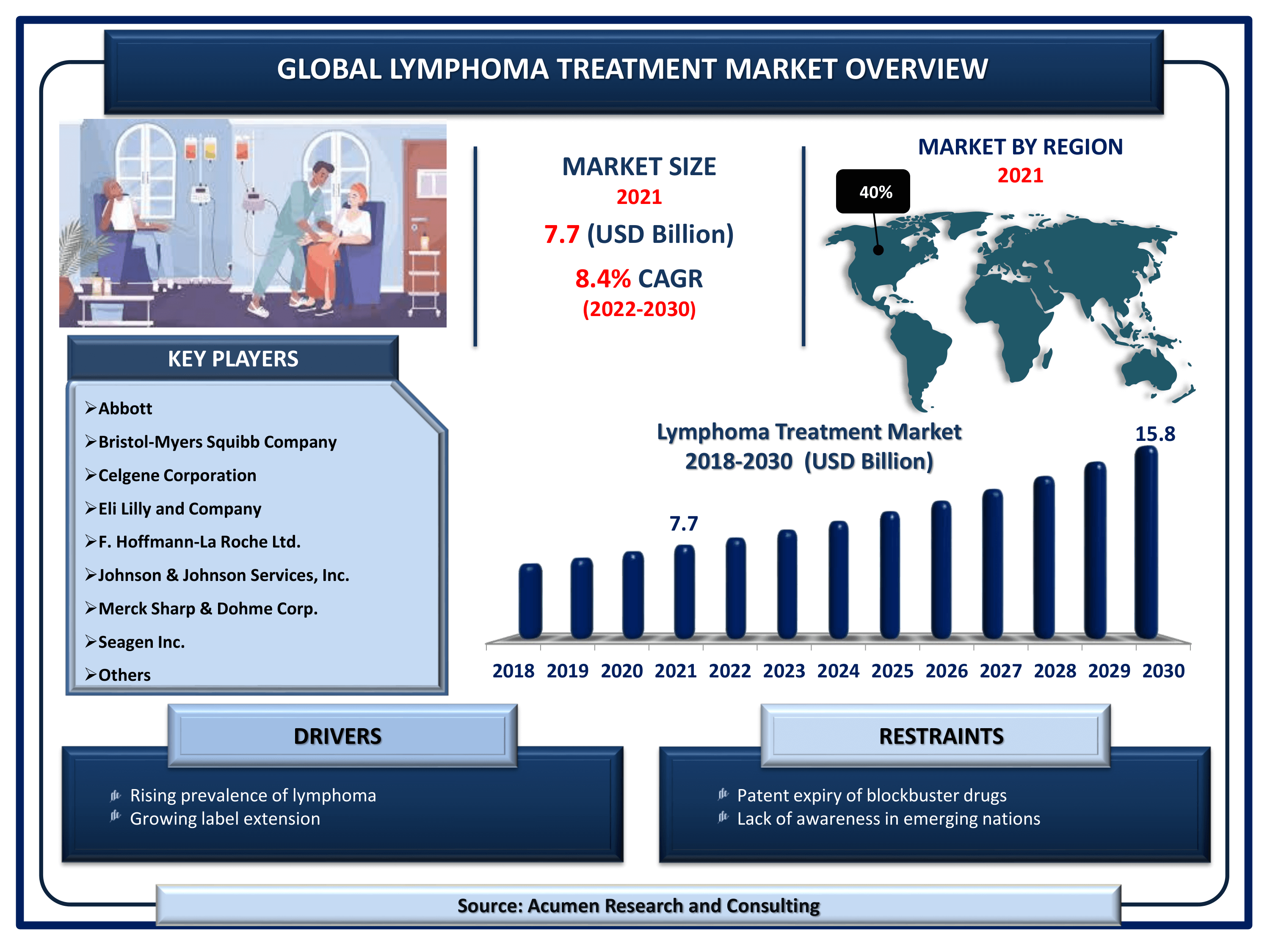 Lymphoma Treatment Market Size 2022 to 2030 By ARC Global lymphoma treatment market revenue is estimated to reach USD 15.8 Billion by 2030 with a CAGR of 8.4% from 2022 to 2030