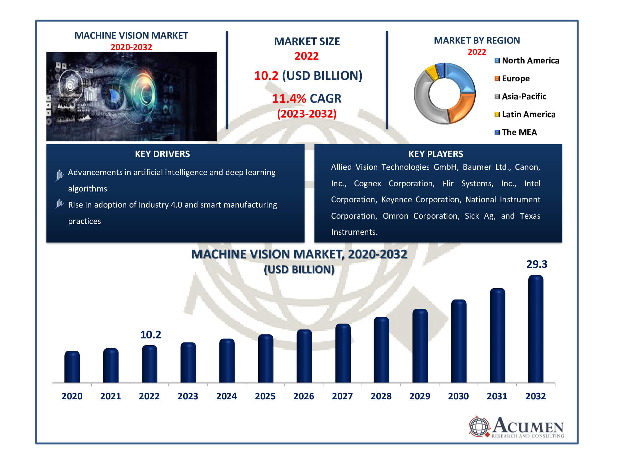 Machine Vision Market Size Machine Vision Market Dynamics