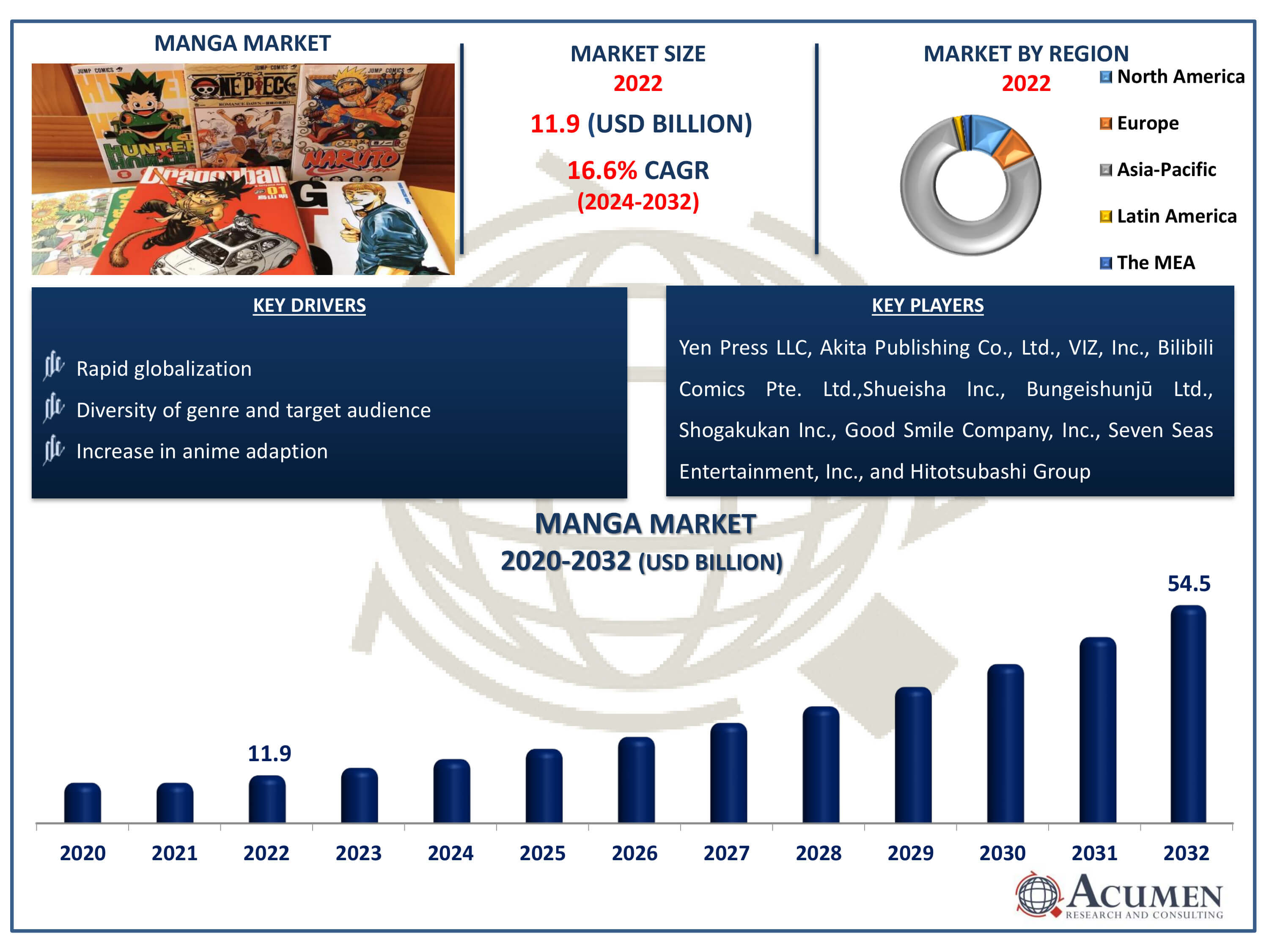 Manga Market Size Manga Market Dynamics