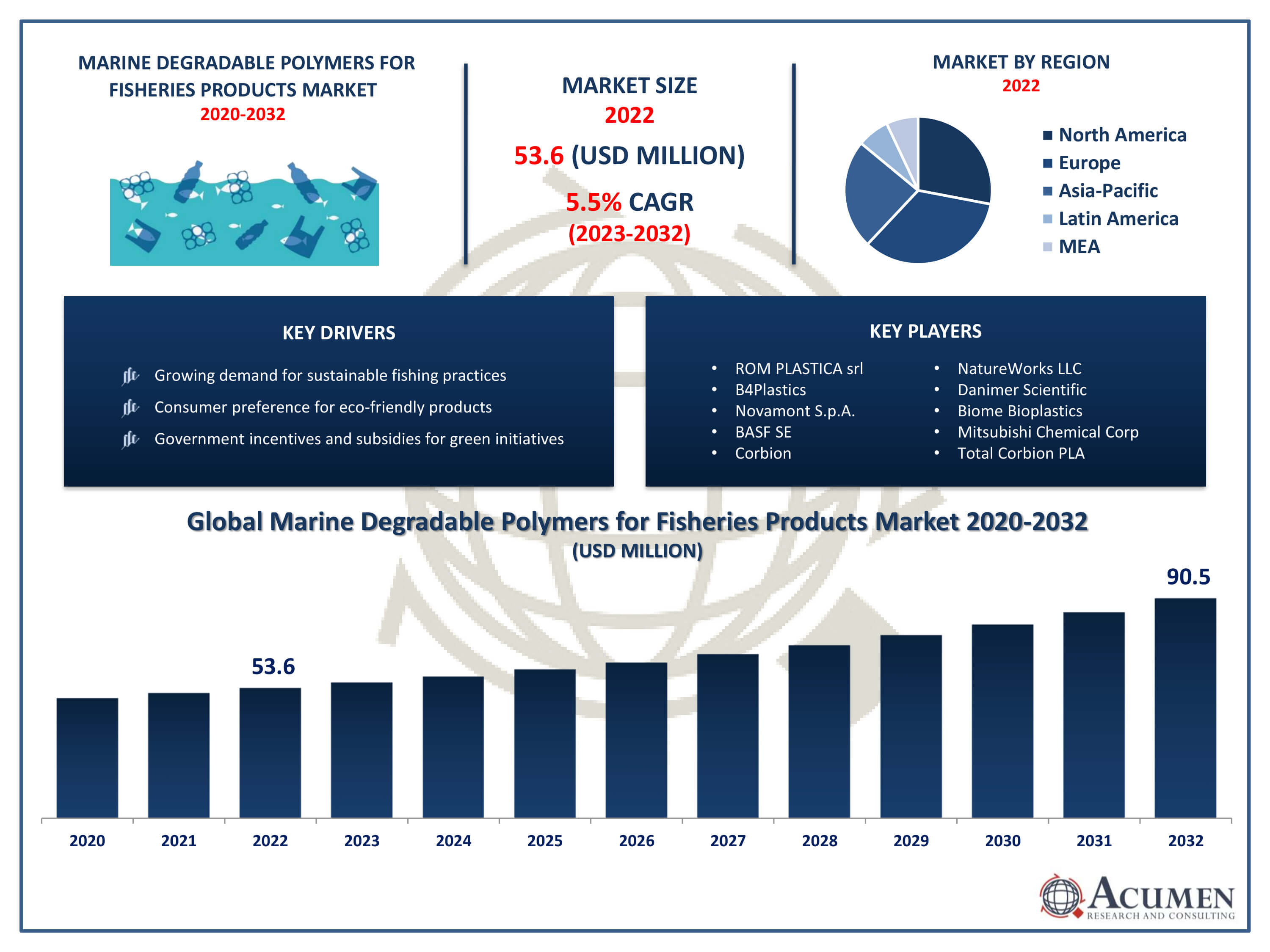 Marine Degradable Polymers for Fisheries Products Market Size Marine Degradable Polymers for Fisheries Products Market Trends