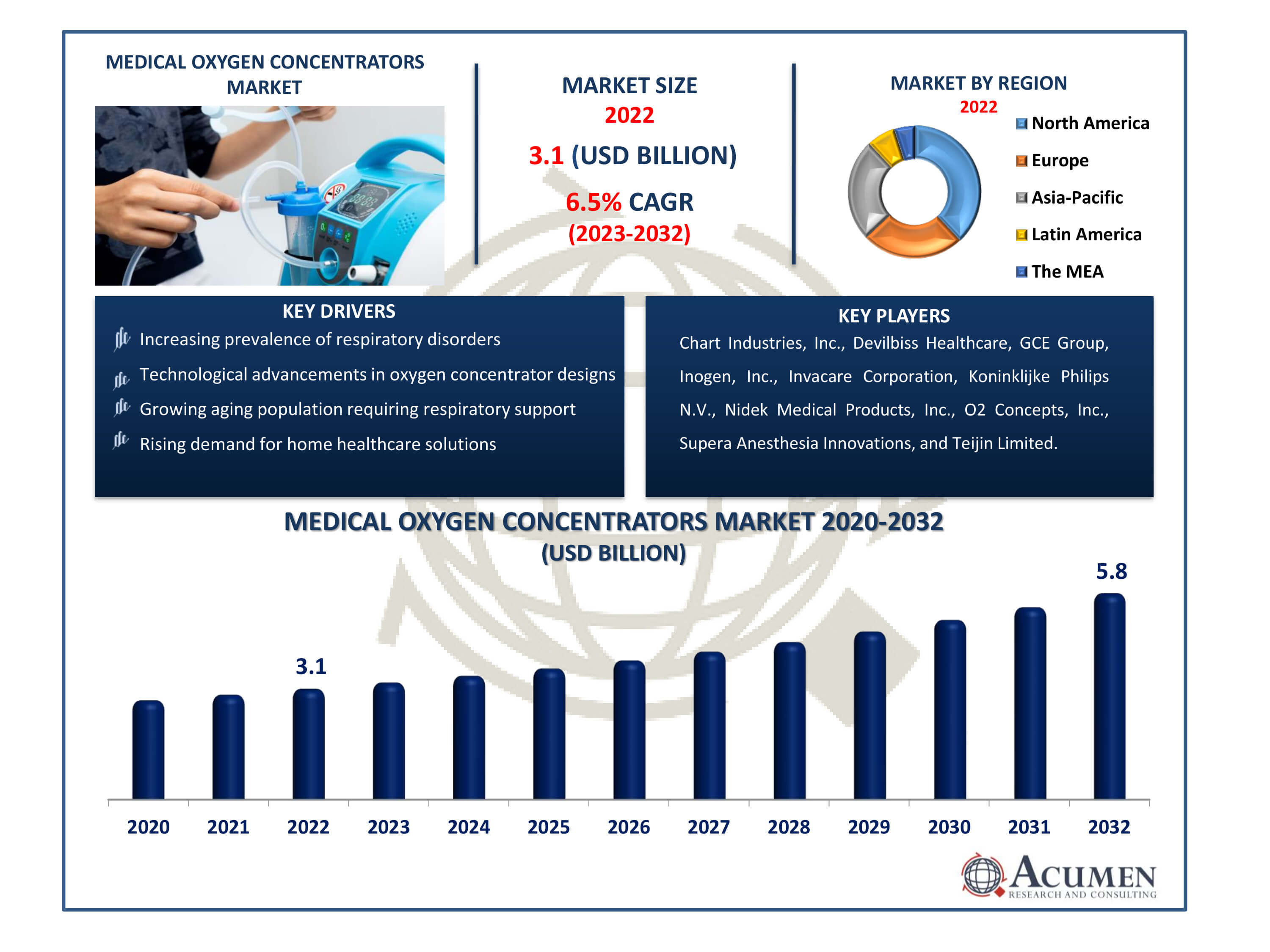 Medical Oxygen Concentrators Market Size Medical Oxygen Concentrators Market Dynamics