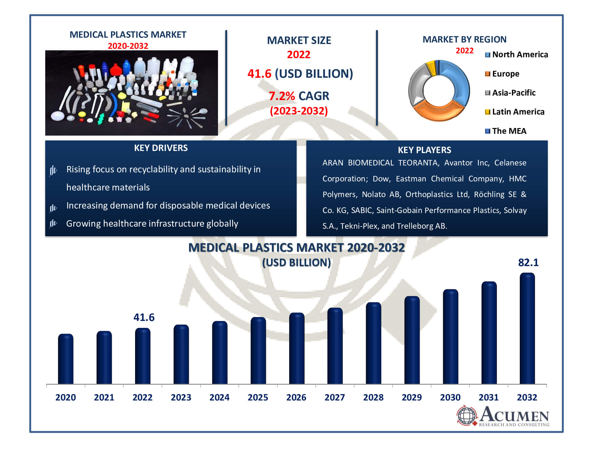 Medical Plastics Market Size Medical Plastics Market Dynamics