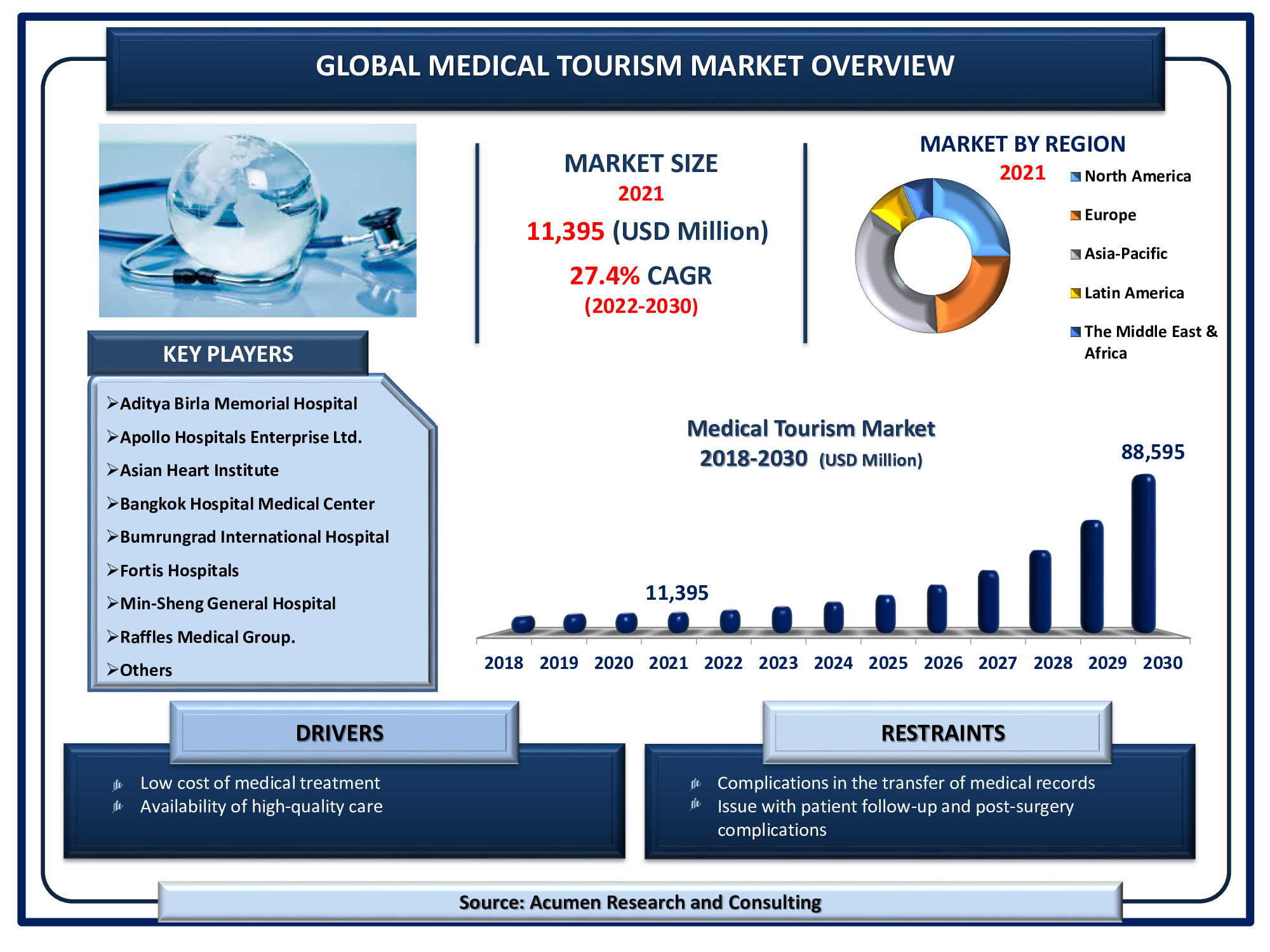 Medical Tourism Market Size 2030 The Global Medical Tourism Market Size is valued at USD 11,395 million in 2021 and is estimated to achieve a market size of USD 88,595 million by 2030; growing at a CAGR of 27.4%.