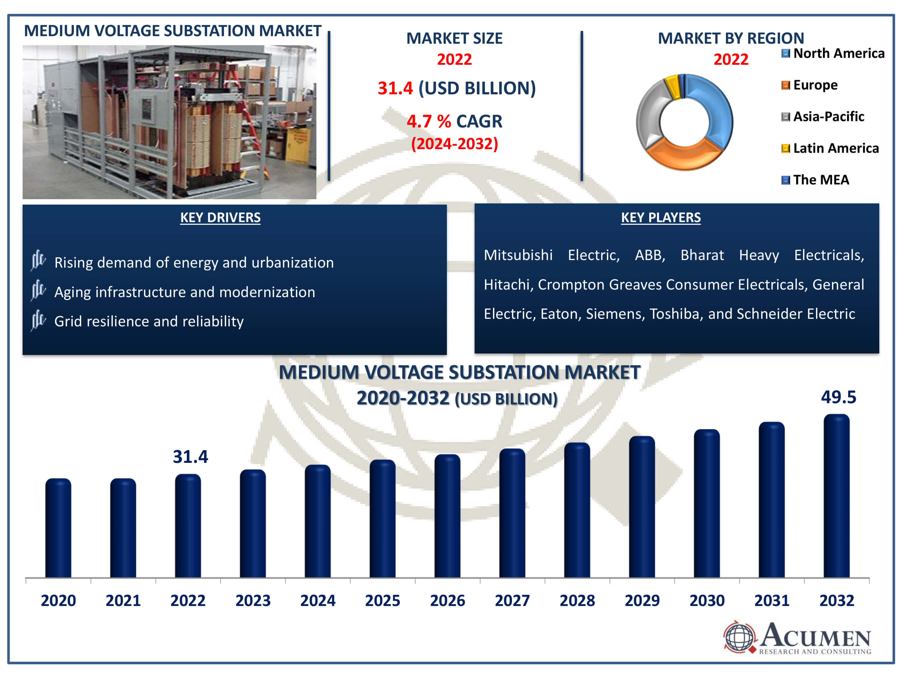 Medium Voltage Substation Market Size Medium Voltage Substation Market Dynamics