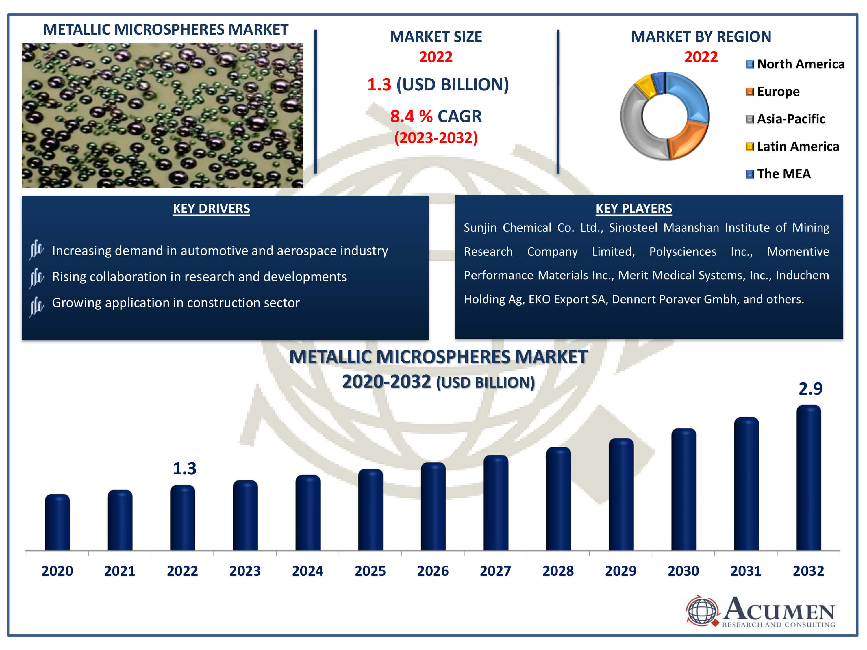 Metallic Microspheres Market Size Metallic Microspheres Market Dynamics