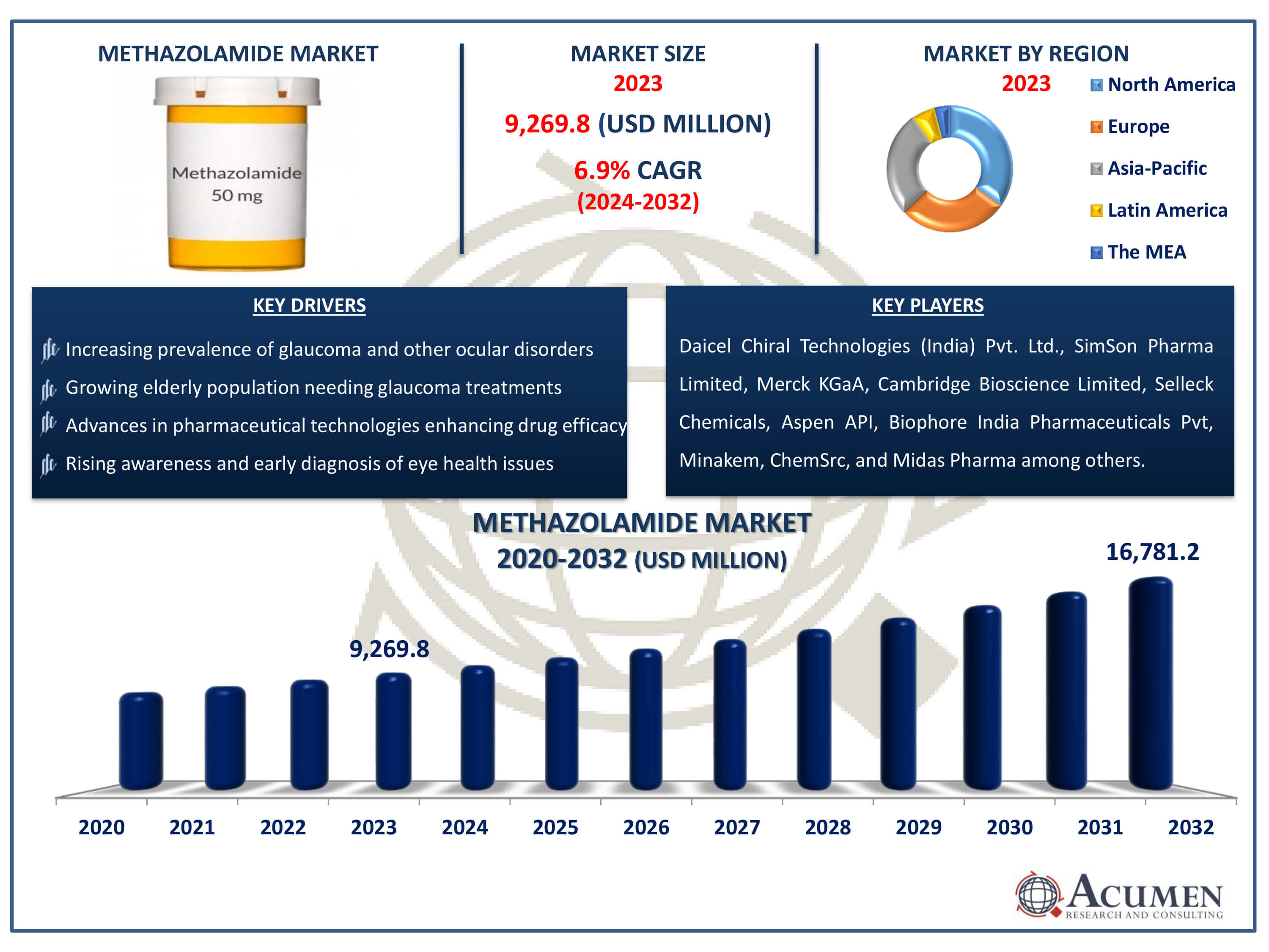 Methazolamide Market Size Methazolamide Market Dynamics