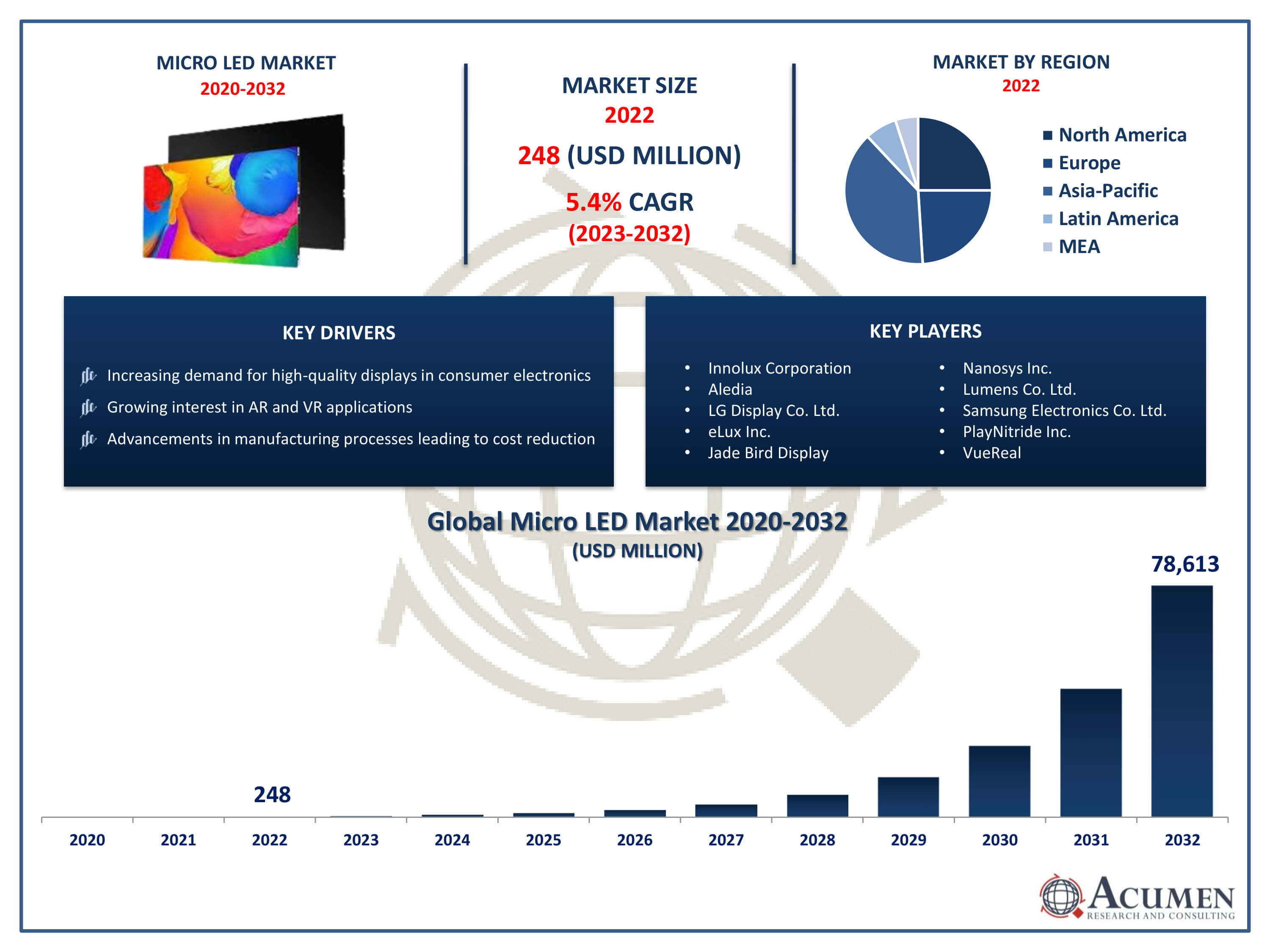 Micro LED Market Drivers Micro LED Market Trends