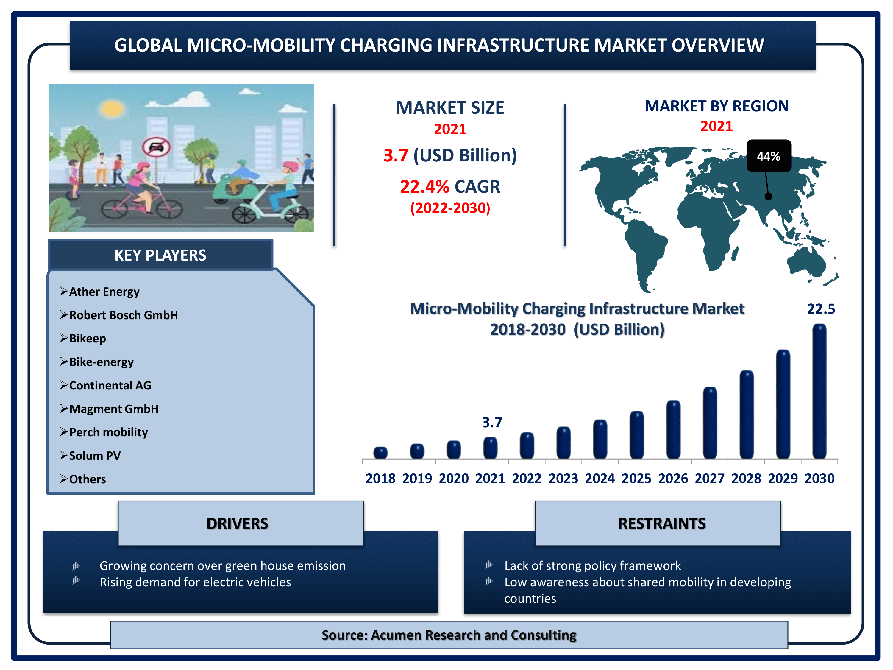 Micro-Mobility Charging Infrastructure Market Size By ARC Global micro-mobility charging infrastructure market revenue is estimated to reach USD 22.5 Billion by 2030 with a CAGR of 22.4% from 2022 to 2030
