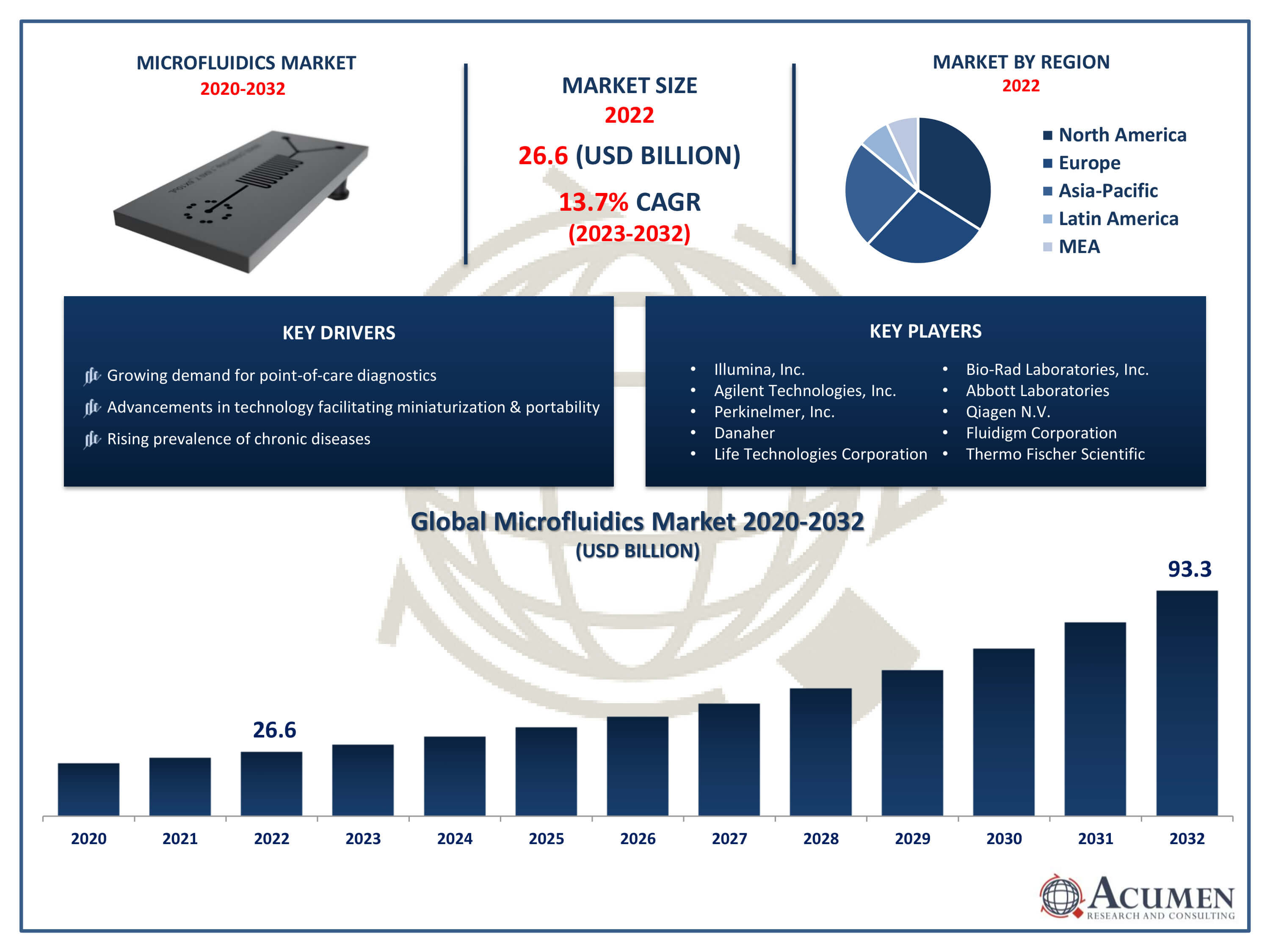 Microfluidics Market Size Microfluidics Market Trends