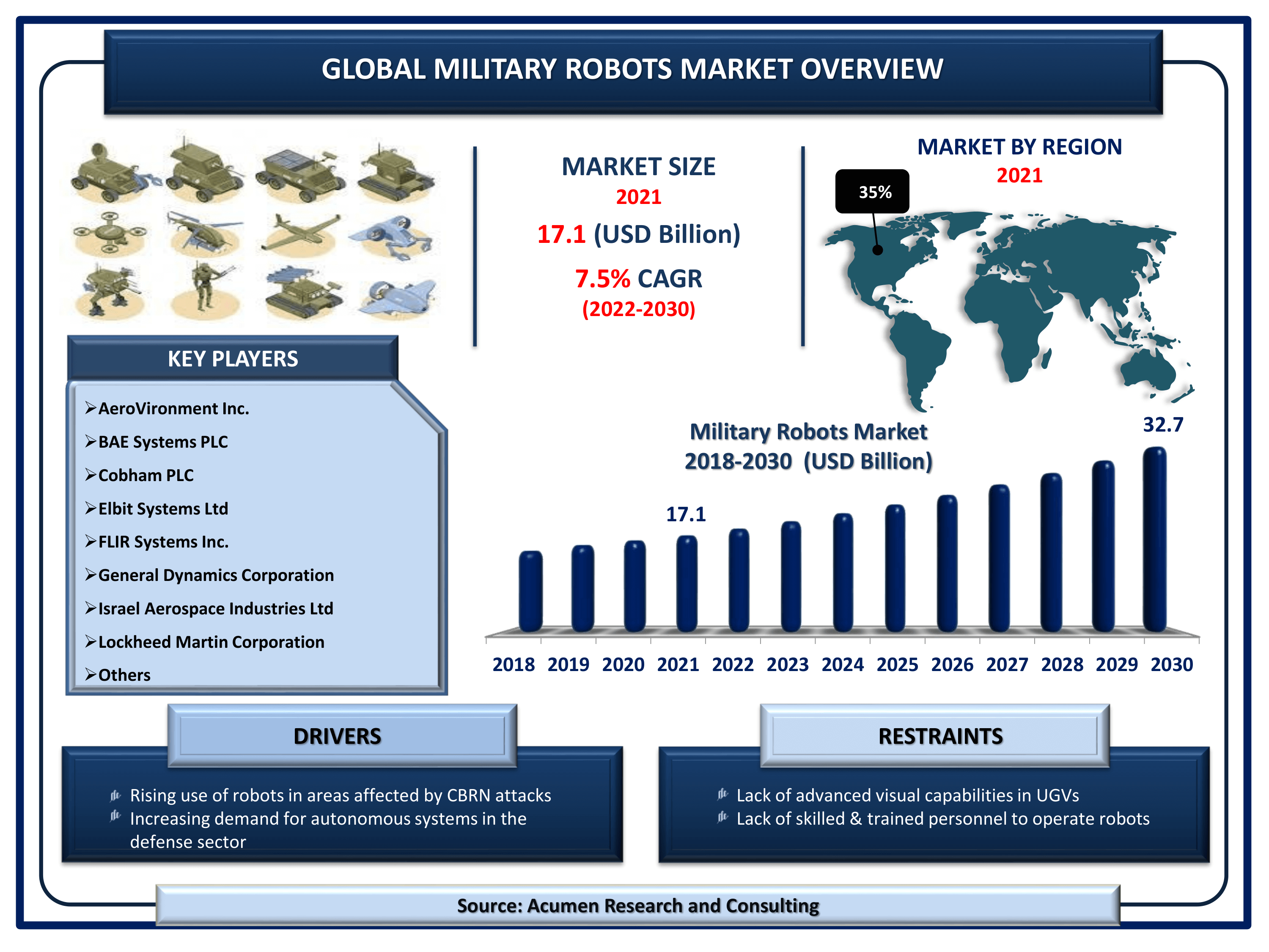 Military Robots Market Size By ARC Global military robots market revenue is estimated to reach USD 32.7 Billion by 2030 with a CAGR of 7.5% from 2022 to 2030