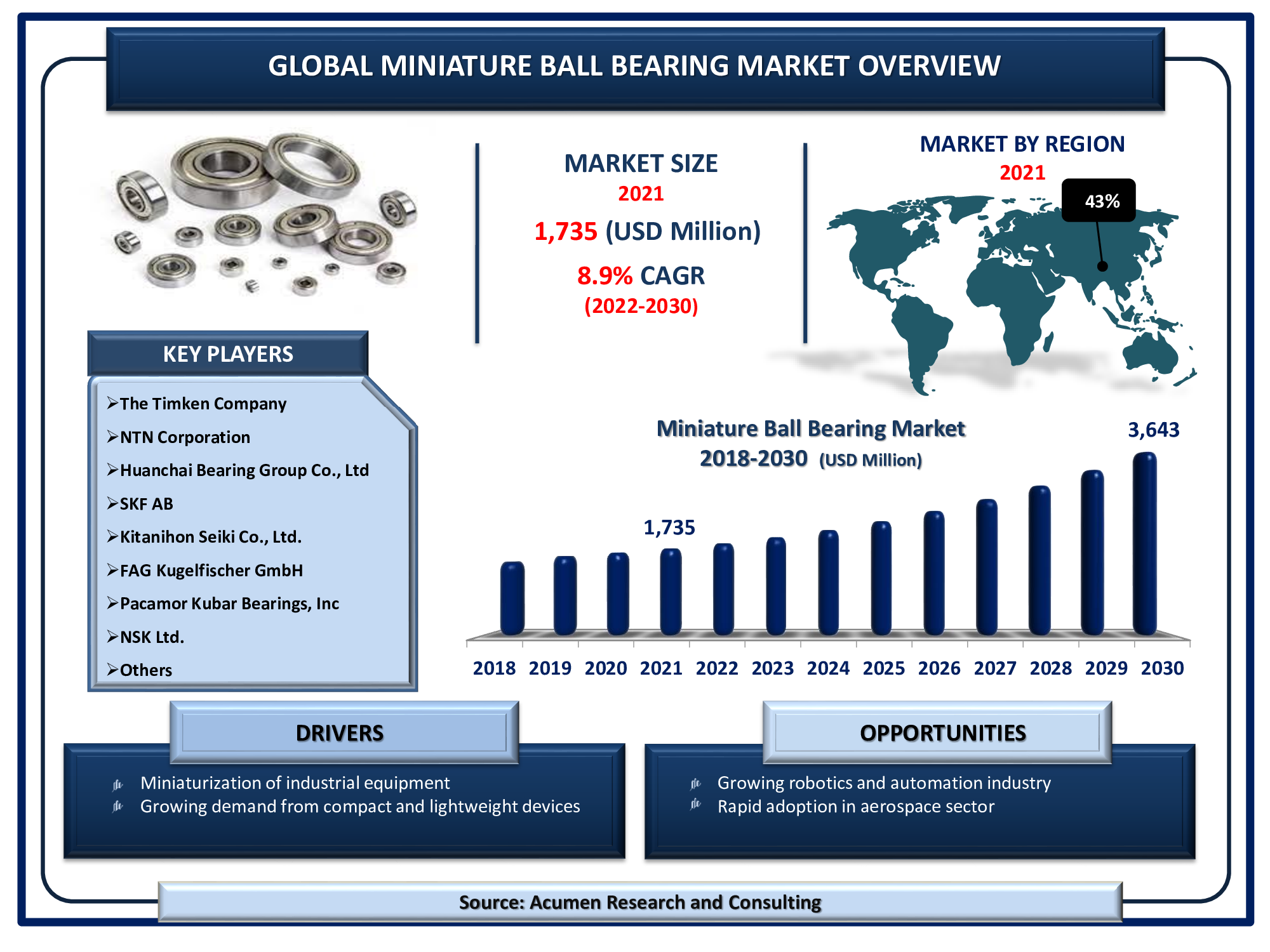Miniature Ball Bearing Market Size 2022 - 2030 The Global Miniature Ball Bearing Market Size is valued at USD 1,735 million in 2021 and is estimated to achieve a market size of USD 3,643 million by 2030; growing at a CAGR of 8.9%.