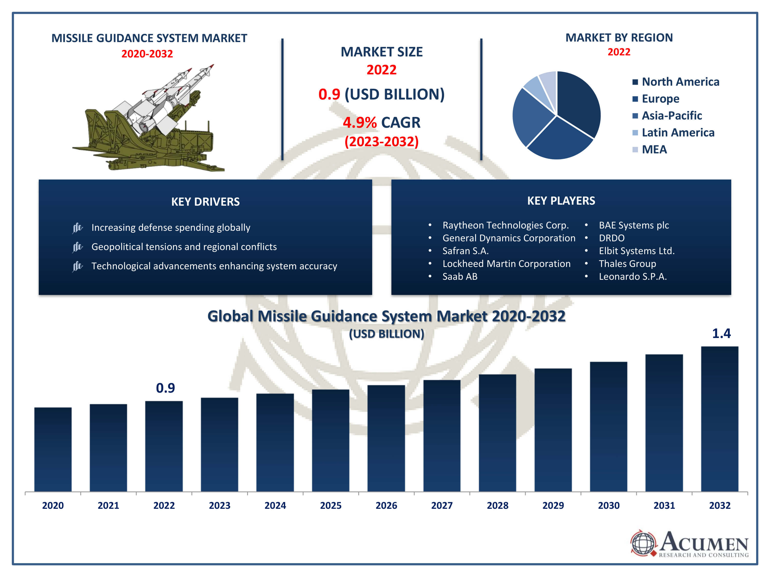 Missile Guidance System Market Size Missile Guidance System Market Trends