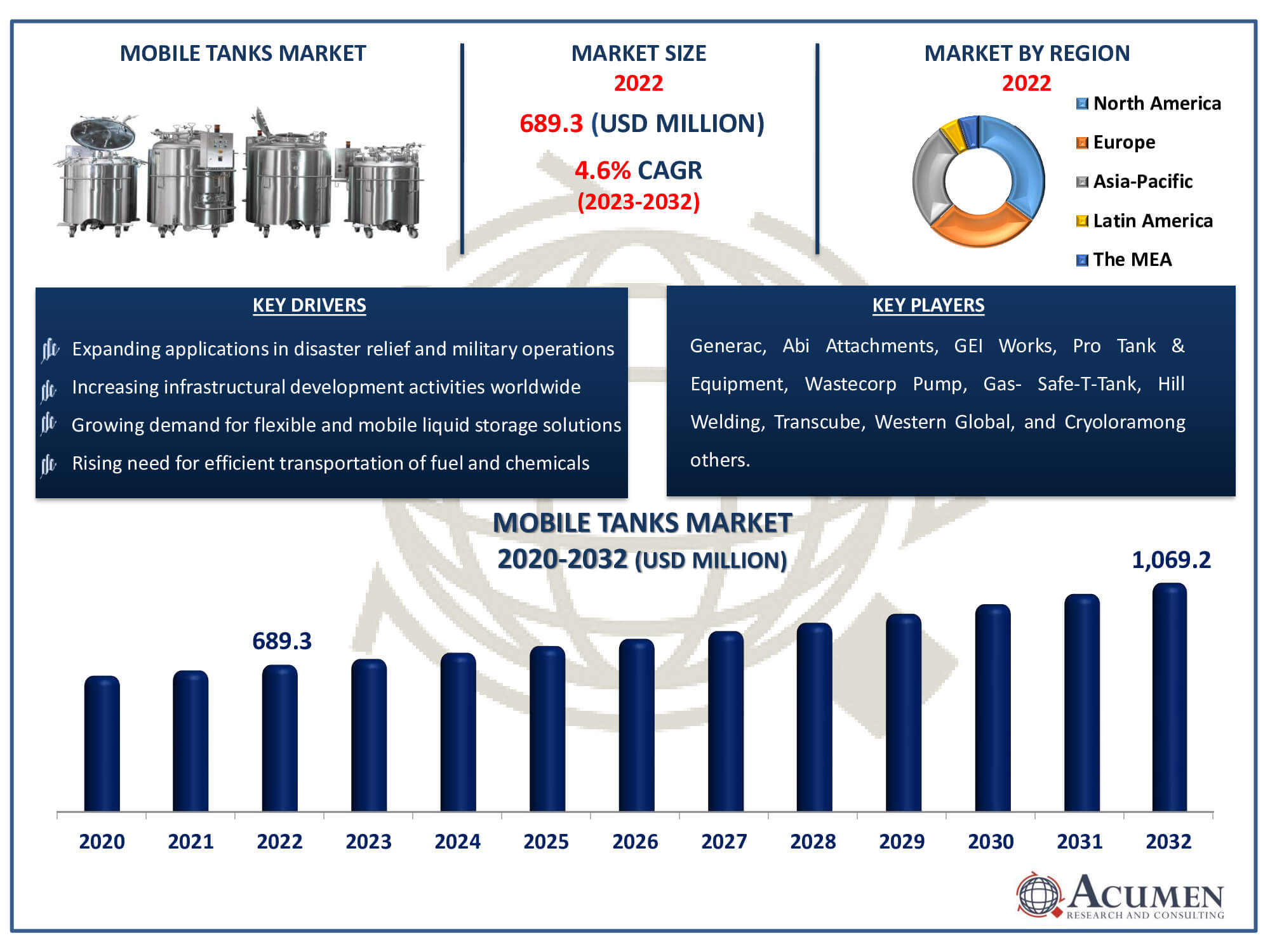 Mobile Tanks Market Size Mobile Tanks Market Dynamics