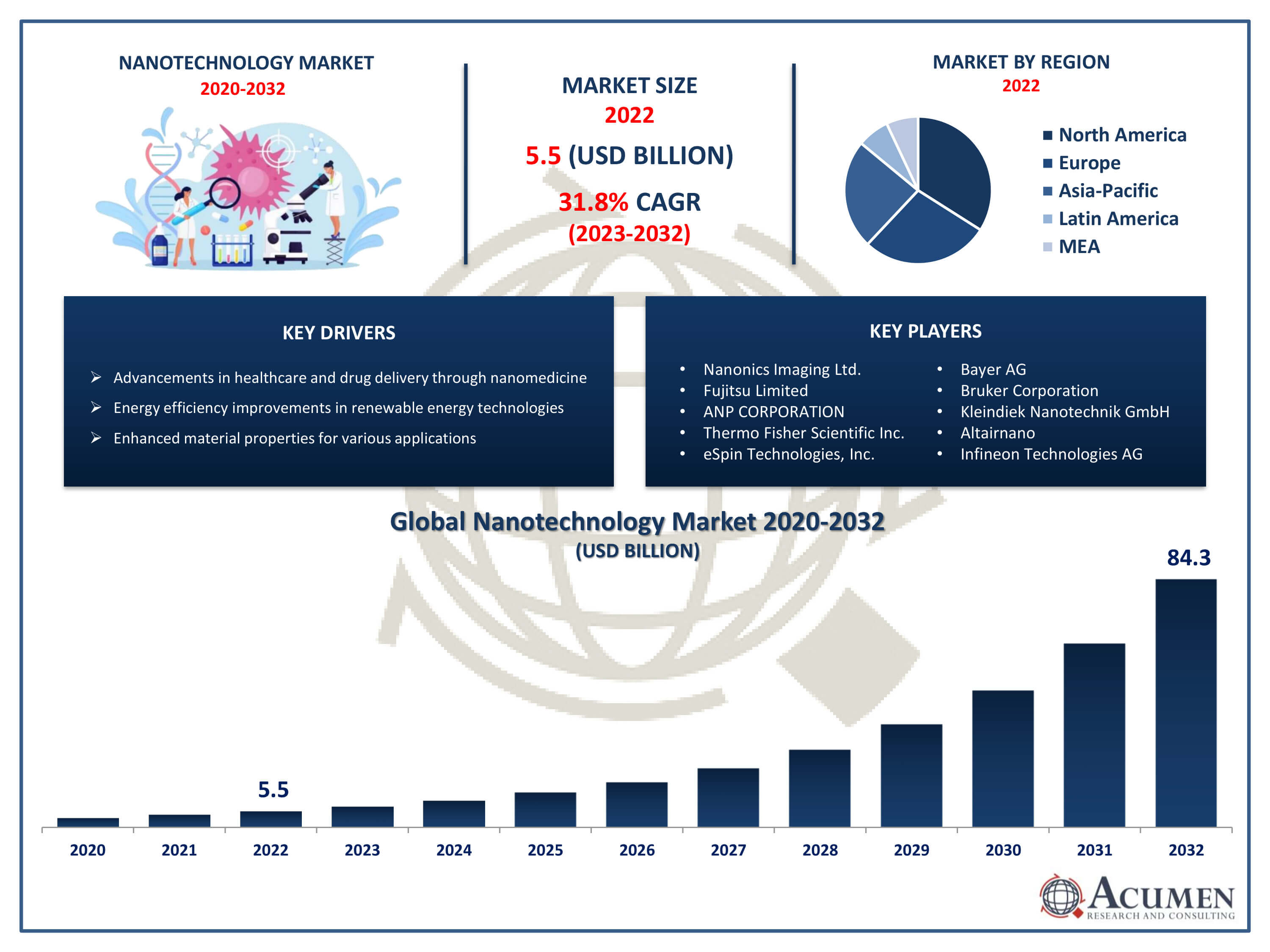 Nanotechnology Market Size Nanotechnology Market Trends