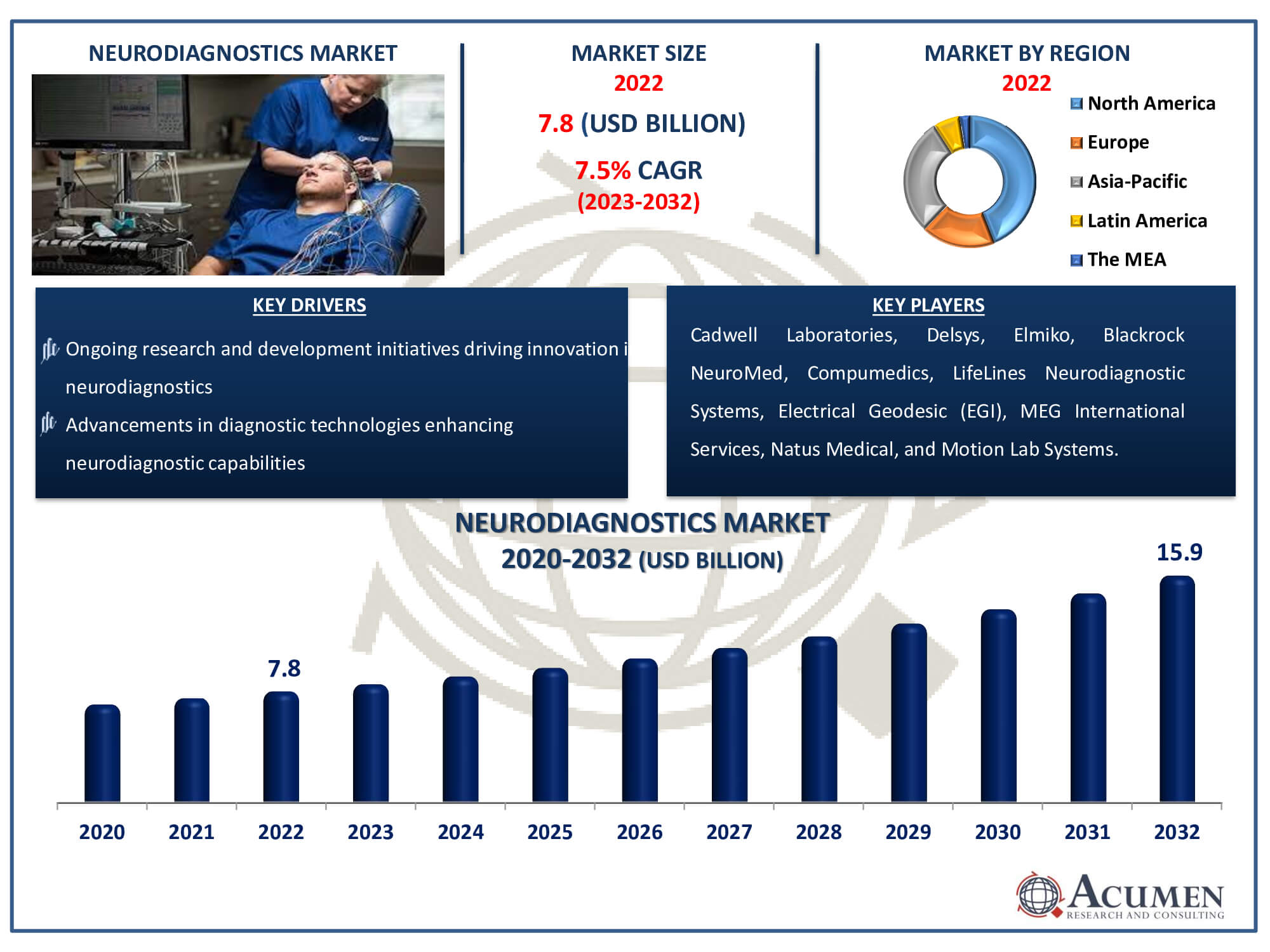 Neurodiagnostics Market Size Neurodiagnostics Market Dynamics