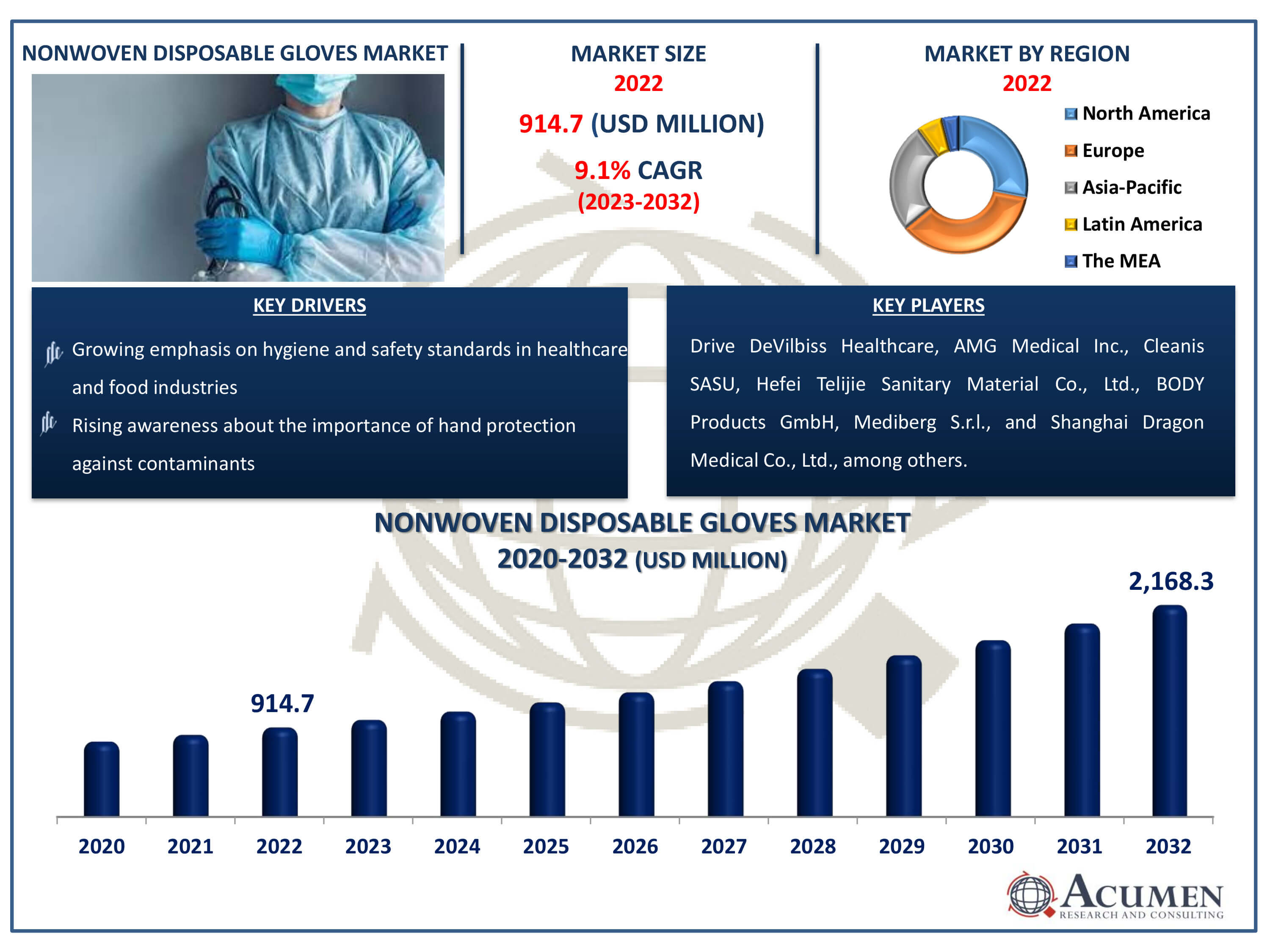Nonwoven Disposable Gloves Market Size Nonwoven Disposable Gloves Market Dynamics