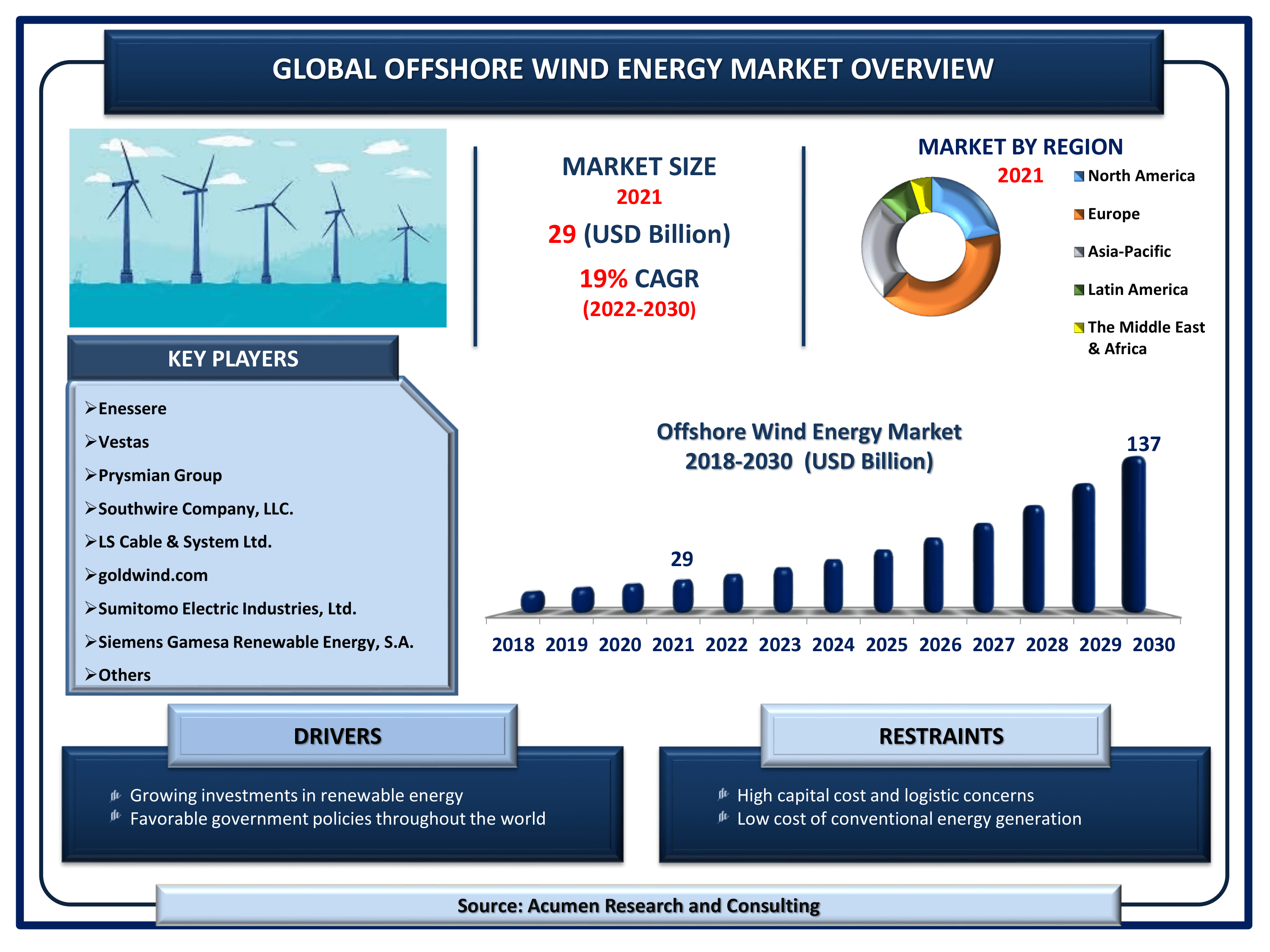 Offshore Wind Energy Market Size 2022 - 2030 By ARC Offshore Wind Energy Market Size, Share | Industry Growth - 2030