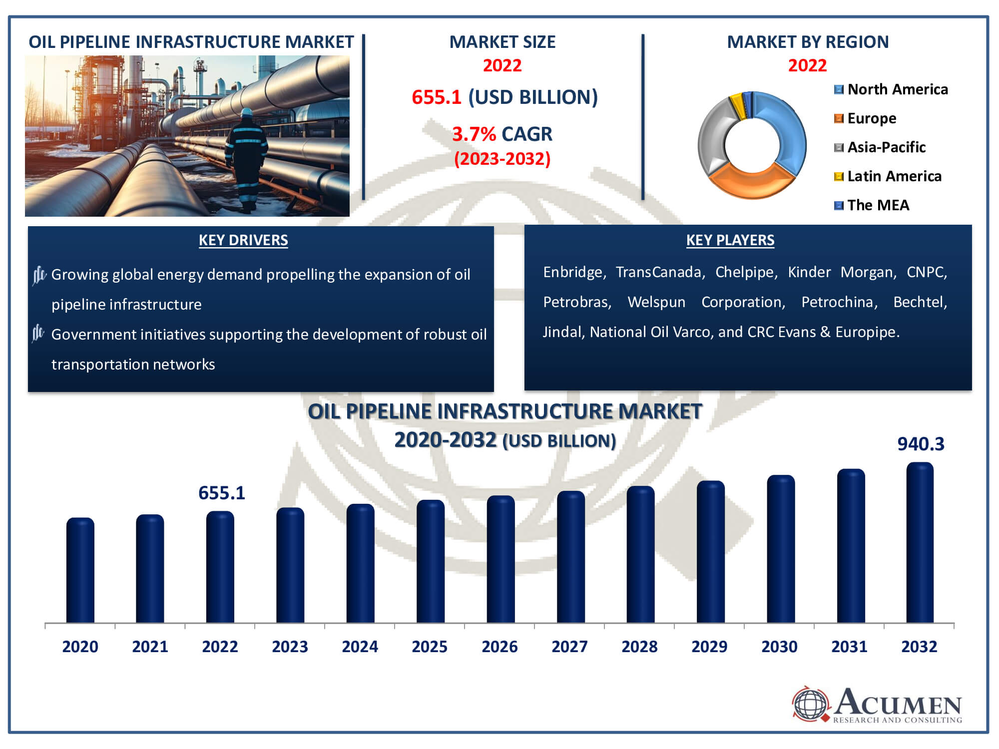 Oil Pipeline Infrastructure Market Size Oil Pipeline Infrastructure Market Dynamics