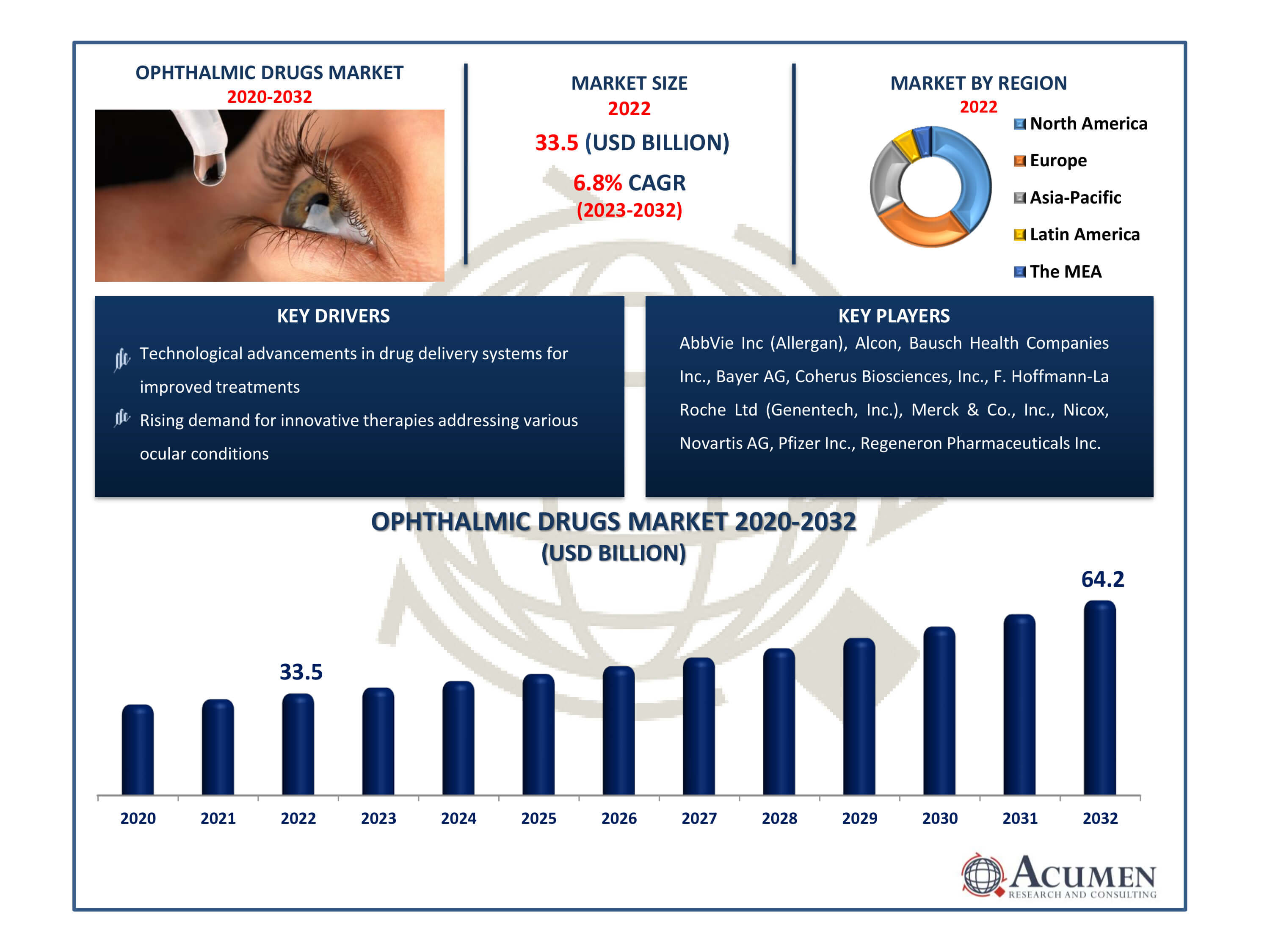 Ophthalmic Drugs Market Size Ophthalmic Drugs Market Dynamics