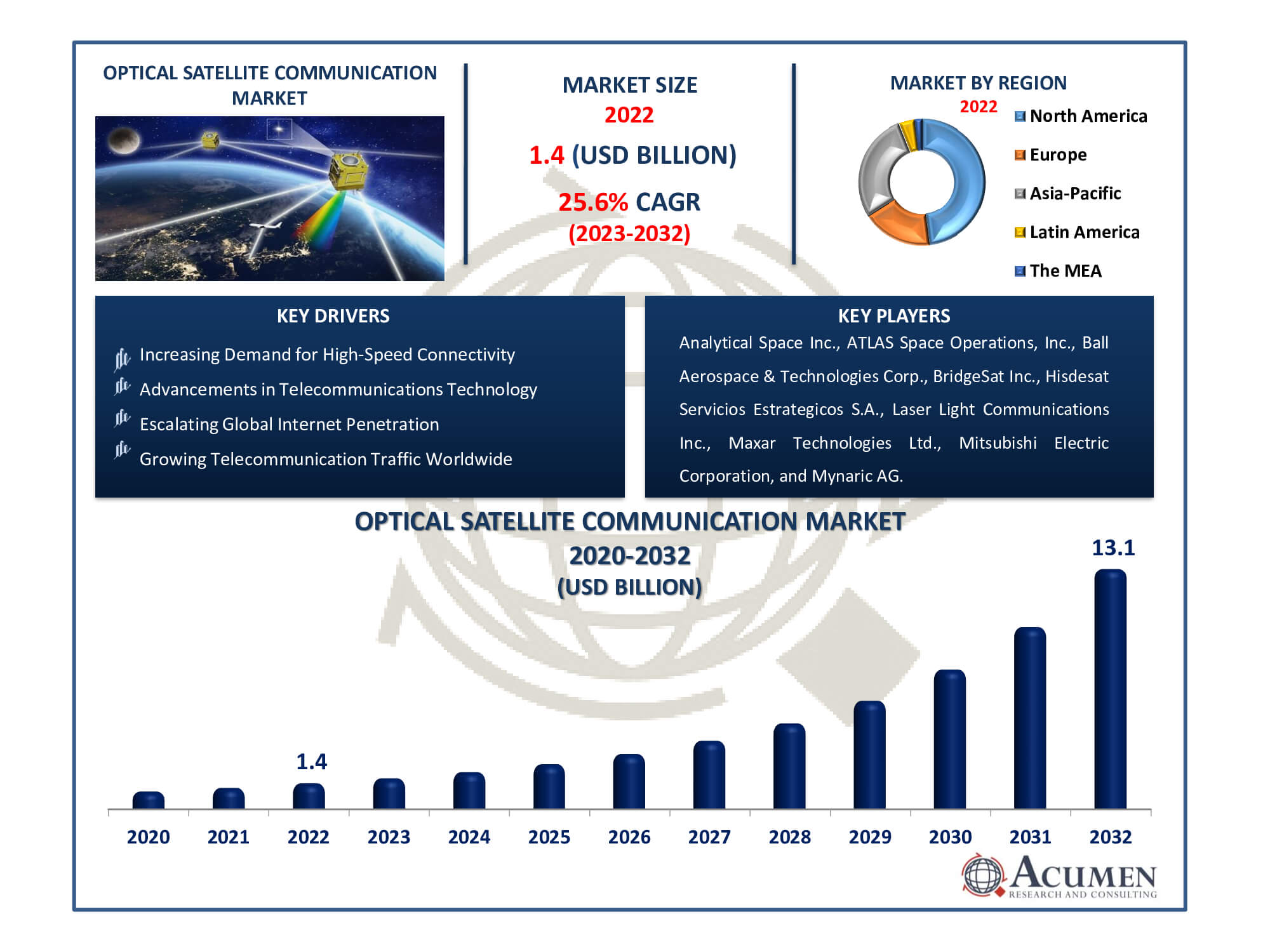 Optical Satellite Communication Market Size Optical Satellite Communication Market Dynamics